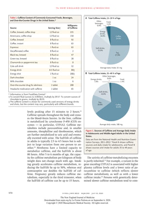 n engl j med 383;4  nejm.org  July 23, 2020370
The new engl and jour nal of medicine
levels peaking after 15 minutes to 2 hours.14
Caffeine spreads throughout the body and cross-
es the blood–brain barrier. In the liver, caffeine
is metabolized by cytochrome P-450 (CYP) en-
zymes — in particular, CYP1A2. Caffeine me-
tabolites include paraxanthine and, in smaller
amounts, theophylline and theobromine, which
are further metabolized to uric acid and eventu-
ally excreted with urine. The half-life of caffeine
in adults is typically 2.5 to 4.5 hours but is sub-
ject to large variation from one person to an-
other.14
Newborns have a limited capacity to
metabolize caffeine, and the half-life is about
80 hours. After 5 to 6 months of age, the capac-
ity for caffeine metabolism per kilogram of body
weight does not change much with age. Smok-
ing greatly accelerates caffeine metabolism, re-
ducing the half-life by up to 50%, whereas oral
contraceptive use doubles the half-life of caf-
feine. Pregnancy greatly reduces caffeine me-
tabolism, especially in the third trimester, when
the half-life of caffeine can be up to 15 hours.
The activity of caffeine-metabolizing enzymes
is partly inherited.15
For example, a variant in the
gene encoding CYP1A2 is associated with higher
plasma caffeine levels and a lower ratio of pa-
raxanthine to caffeine (which reflects slower
caffeine metabolism), as well as with a lower
caffeine intake.16
Persons with genetically deter-
mined slower caffeine metabolism tend to com-
Table 1. Caffeine Content of Commonly Consumed Foods, Beverages,
and Over-the-Counter Drugs in the United States.*
Source Serving Size†
Milligrams
of Caffeine
Coffee, brewed, coffee shop 12 fluid oz 235
Americano, coffee shop 12 fluid oz 150
Coffee, brewed 8 fluid oz 92
Coffee, instant 8 fluid oz 63
Espresso 1 fluid oz 63
Decaffeinated coffee 8 fluid oz 2
Black tea, brewed 8 fluid oz 47
Green tea, brewed 8 fluid oz 28
Chamomile or peppermint tea 8 fluid oz 0
Cola soft drink 12 fluid oz 32
Energy drink 8.5 fluid oz 80‡
Energy shot 2 fluid oz 200‡
Dark chocolate 1 oz 24
Milk chocolate 1 oz 6
Over-the-counter drug for alertness 1 tablet 200
Headache medication with caffeine 1 tablet 65
*	Information is from FoodData Central.2
†	To convert fluid ounces to milliliters, multiply by 29.57. To convert ounces of
chocolate to grams, multiply by 28.35.
‡	The caffeine content is shown for commonly used versions of energy drinks
and shots, but the content may vary, particularly with different brands.
Figure 1. Sources of Caffeine and Average Daily Intake
in Adolescents and Middle-Aged Adults in the United
States.
Data are from the National Health and Nutrition Exami-
nation Surveys, 2011–2012.7
Panel A shows caffeine
sources and daily intake for adolescents, and Panel B
shows sources and intake for adults 35 to 49 years
of age.
B Total Caffeine Intake, 35–49 Yr of Age
A Total Caffeine Intake, 15–19 Yr of Age
Coffee,
24.9%
Tea,
27.9%
Soft drinks,
32.9%
Energy
drinks,
10.0%
Other
beverages,
0.9%
Food,
3.4%
Average daily intake, 61 mg
Coffee,
65.0%
Tea,
16.0%
Soft drinks,
16.0%
Energy drinks,
1.0%
Other beverages,
0.6% Food,
1.4%
Average daily intake, 188 mg
The New England Journal of Medicine
Downloaded from nejm.org by La Forme Parlons-en on September 6, 2020.
Copyright © 2020 Massachusetts Medical Society. All rights reserved.
 
