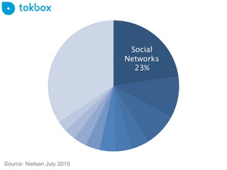 Source: Nielsen July 2010 