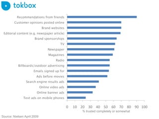 Source: Nielsen April 2009 % trusted completely or somewhat 