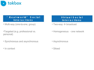 “ Real-world” Social Interactions Multi-way (one-to-one, group) Targeted (e.g. professional vs. personal)  Synchronous and asynchronous In context Virtual Social Interactions Two-way    broadcast Homogeneous  - one network  vvvvvvv Asynchronous Siloed 