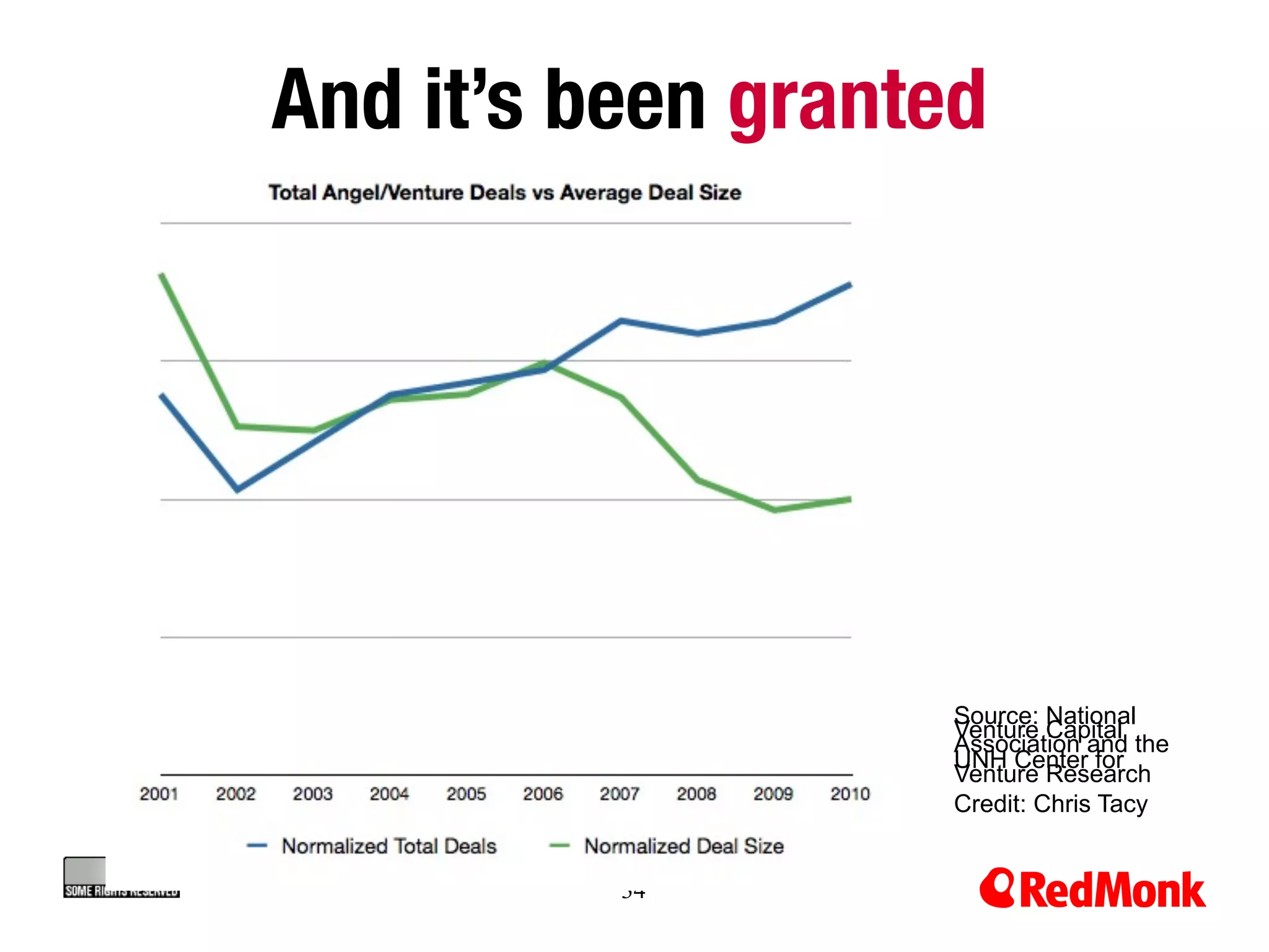 And it’s been granted




                    Source: National
                    Venture Capital
                    Association and the
                    UNH Center for
                    Venture Research
                    Credit: Chris Tacy


          34
 