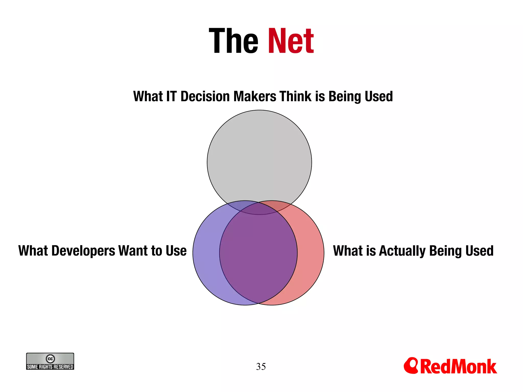 The Net
                  What IT Decision Makers Think is Being Used

                                    CIO




What Developers Want to Use
                       What is Actually Being Used


                               DEVELOPERS


                                      35
 