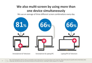 We	
  also	
  mul*-­‐screen	
  by	
  using	
  more	
  than	
  	
  
one	
  device	
  simultaneously	
  	
  
We	
  use	
  an	
  average	
  of	
  three	
  diﬀerent	
  screen	
  combina?ons	
  every	
  day	
  	
  

81%	
  

Smartphone	
  &	
  Television	
  	
  

24	
  

66%	
  

Smartphone	
  &	
  Laptop/PC	
  	
  

66%	
  

Laptop/PC	
  &	
  Television	
  	
  

Base:	
  Total	
  Respondents	
  (1611)	
  Q.	
  Now,	
  we	
  would	
  like	
  to	
  learn	
  about	
  how	
  you	
  use	
  various	
  devices	
  at	
  the	
  same	
  ?me.	
  Please	
  think	
  about	
  the	
  speciﬁc	
  devices	
  listed	
  below	
  when	
  
answering.	
  How	
  oJen	
  do	
  you	
  use	
  more	
  than	
  one	
  device	
  at	
  the	
  same	
  ?me	
  (i.e.,	
  watching	
  TV	
  while	
  using	
  your	
  PC	
  or	
  laptop)?	
  	
  	
  

 