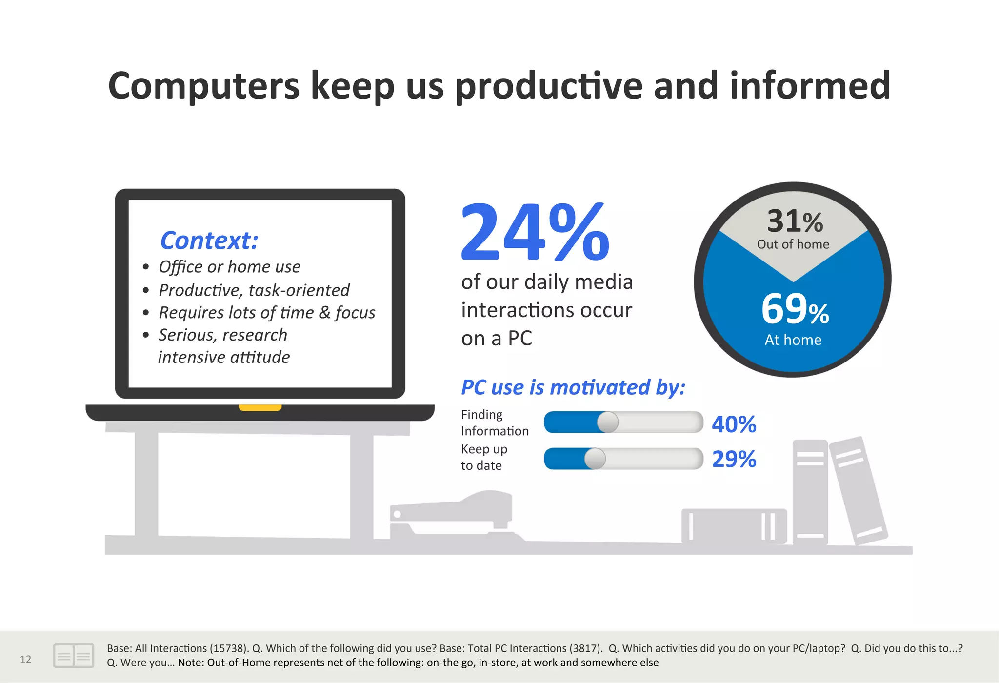 Computers	
  keep	
  us	
  produc*ve	
  and	
  informed	
  	
  
	
  	
  	
  Context:	
  
•	
  	
  Oﬃce	
  or	
  home	
  use	
  
•	
  	
  Produc/ve,	
  task-­‐oriented	
  
•	
  	
  Requires	
  lots	
  of	
  /me	
  &	
  focus	
  
•	
  	
  Serious,	
  research	
  	
  	
  
	
  	
  	
  	
  intensive	
  a>tude	
  	
  
of	
  our	
  daily	
  media	
  	
  
interac?ons	
  occur	
  	
  
on	
  a	
  PC	
  
24%	
  
PC	
  use	
  is	
  mo.vated	
  by:	
  
Finding	
  
Informa?on	
  
Keep	
  up	
  
to	
  date	
   29%	
  
40%	
  
31%	
  
69%	
  
Out	
  of	
  home	
  
At	
  home	
  
Base:	
  All	
  Interac?ons	
  (15738).	
  Q.	
  Which	
  of	
  the	
  following	
  did	
  you	
  use?	
  Base:	
  Total	
  PC	
  Interac?ons	
  (3817).	
  	
  Q.	
  Which	
  ac?vi?es	
  did	
  you	
  do	
  on	
  your	
  PC/laptop?	
  	
  Q.	
  Did	
  you	
  do	
  this	
  to...?	
  
Q.	
  Were	
  you…	
  Note:	
  Out-­‐of-­‐Home	
  represents	
  net	
  of	
  the	
  following:	
  on-­‐the	
  go,	
  in-­‐store,	
  at	
  work	
  and	
  somewhere	
  else	
  	
  	
  
	
  
12	
  
 