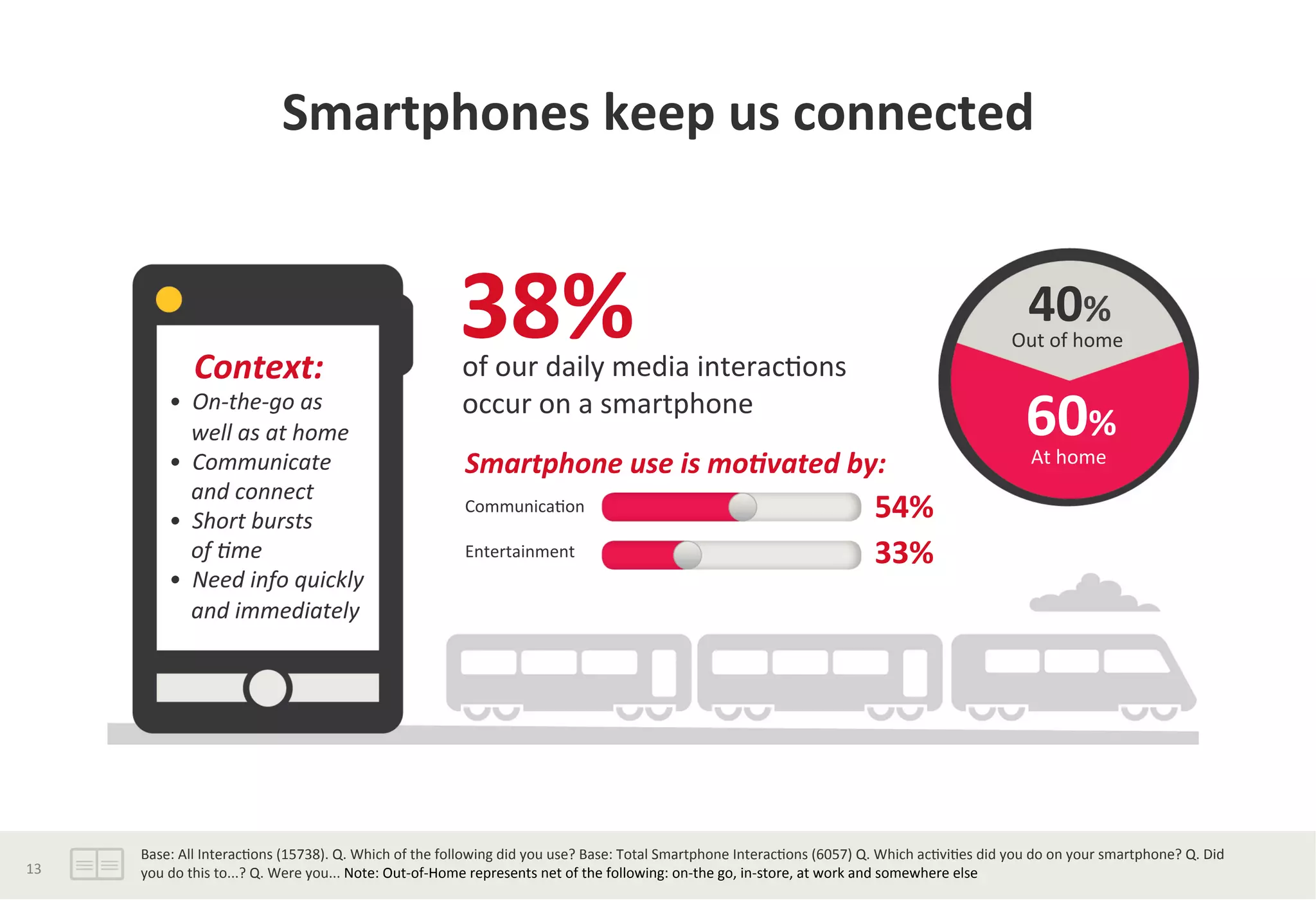 Smartphones	
  keep	
  us	
  connected	
  
	
  	
  	
  Context:	
  
•	
  	
  On-­‐the-­‐go	
  as	
  	
  
	
  	
  	
  	
  well	
  as	
  at	
  home	
  
•	
  	
  Communicate	
  	
  
	
  	
  	
  	
  and	
  connect	
  
•	
  	
  Short	
  bursts	
  	
  
	
  	
  	
  	
  of	
  /me	
  
•	
  	
  Need	
  info	
  quickly	
  	
  
	
  	
  	
  	
  and	
  immediately	
  	
  
of	
  our	
  daily	
  media	
  interac?ons	
  
occur	
  on	
  a	
  smartphone	
  
	
  
38%	
  
Smartphone	
  use	
  is	
  mo.vated	
  by:	
  
Communica?on	
  
Entertainment	
   33%	
  
54%	
  
40%	
  
60%	
  
Out	
  of	
  home	
  
At	
  home	
  
Base:	
  All	
  Interac?ons	
  (15738).	
  Q.	
  Which	
  of	
  the	
  following	
  did	
  you	
  use?	
  Base:	
  Total	
  Smartphone	
  Interac?ons	
  (6057)	
  Q.	
  Which	
  ac?vi?es	
  did	
  you	
  do	
  on	
  your	
  smartphone?	
  Q.	
  Did	
  
you	
  do	
  this	
  to...?	
  Q.	
  Were	
  you...	
  Note:	
  Out-­‐of-­‐Home	
  represents	
  net	
  of	
  the	
  following:	
  on-­‐the	
  go,	
  in-­‐store,	
  at	
  work	
  and	
  somewhere	
  else	
  	
  	
  
	
  	
  
13	
  
 