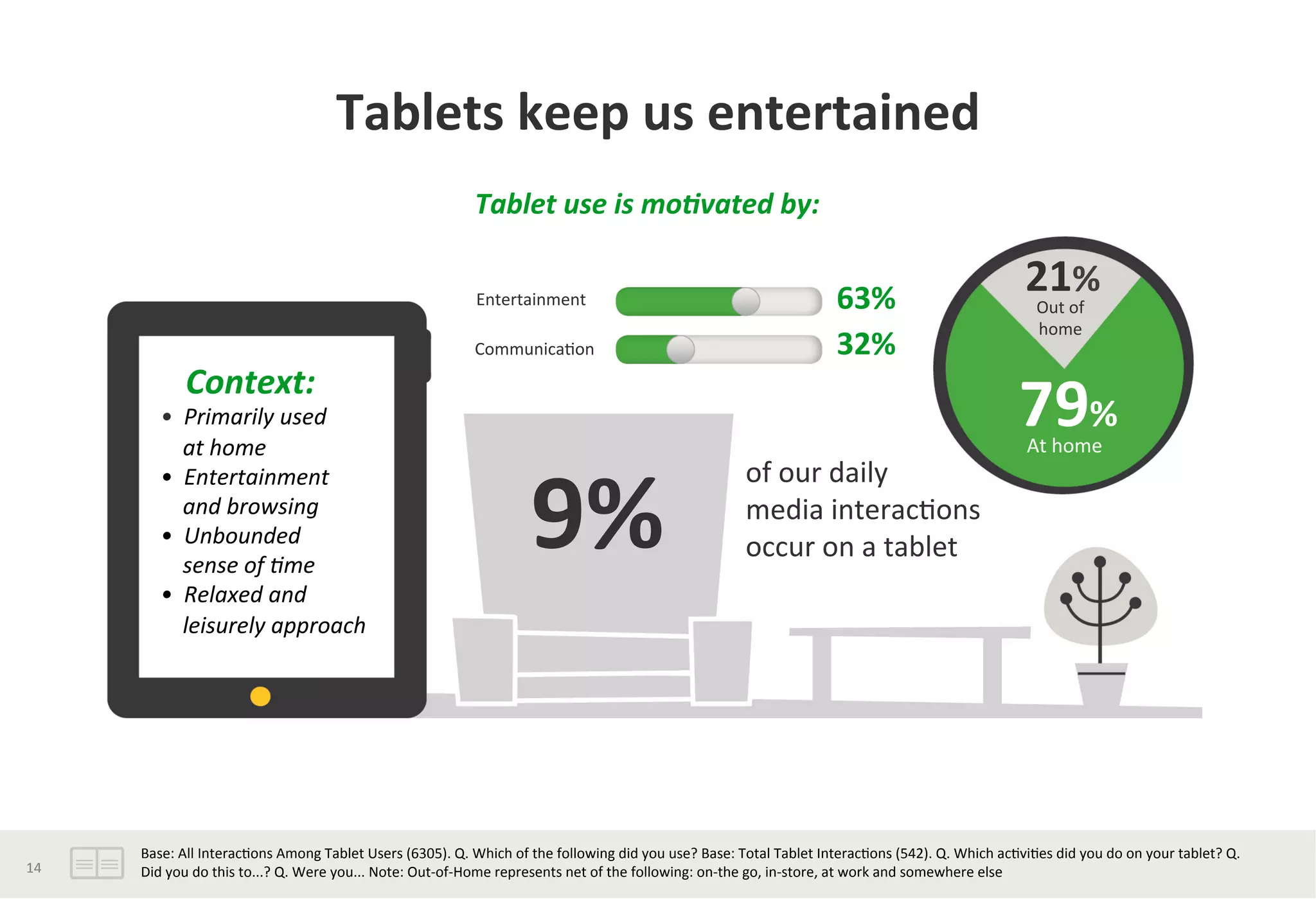 Tablets	
  keep	
  us	
  entertained	
  
	
  	
  	
  Context:	
  
•	
  	
  Primarily	
  used	
  	
  
	
  	
  	
  	
  at	
  home	
  
•	
  	
  Entertainment	
  	
  	
  	
  	
  	
  
	
  	
  	
  	
  and	
  browsing	
  
•	
  	
  Unbounded	
  	
  	
  	
  	
  	
  
	
  	
  	
  	
  sense	
  of	
  /me	
  
•	
  	
  Relaxed	
  and	
  	
  	
  	
  	
  	
  	
  	
  	
  	
  	
  	
  	
  	
  	
  	
  	
  	
  
	
  	
  	
  	
  leisurely	
  approach	
  	
  
of	
  our	
  daily	
  	
  
media	
  interac?ons	
  
occur	
  on	
  a	
  tablet	
  
	
  
9%	
  
Tablet	
  use	
  is	
  mo.vated	
  by:	
  
Communica?on	
  
Entertainment	
  
32%	
  
63%	
  
21%	
  
79%	
  
Out	
  of	
  	
  
home	
  
At	
  home	
  
Base:	
  All	
  Interac?ons	
  Among	
  Tablet	
  Users	
  (6305).	
  Q.	
  Which	
  of	
  the	
  following	
  did	
  you	
  use?	
  Base:	
  Total	
  Tablet	
  Interac?ons	
  (542).	
  Q.	
  Which	
  ac?vi?es	
  did	
  you	
  do	
  on	
  your	
  tablet?	
  Q.	
  
Did	
  you	
  do	
  this	
  to...?	
  Q.	
  Were	
  you...	
  Note:	
  Out-­‐of-­‐Home	
  represents	
  net	
  of	
  the	
  following:	
  on-­‐the	
  go,	
  in-­‐store,	
  at	
  work	
  and	
  somewhere	
  else	
  	
  	
  14	
  
 