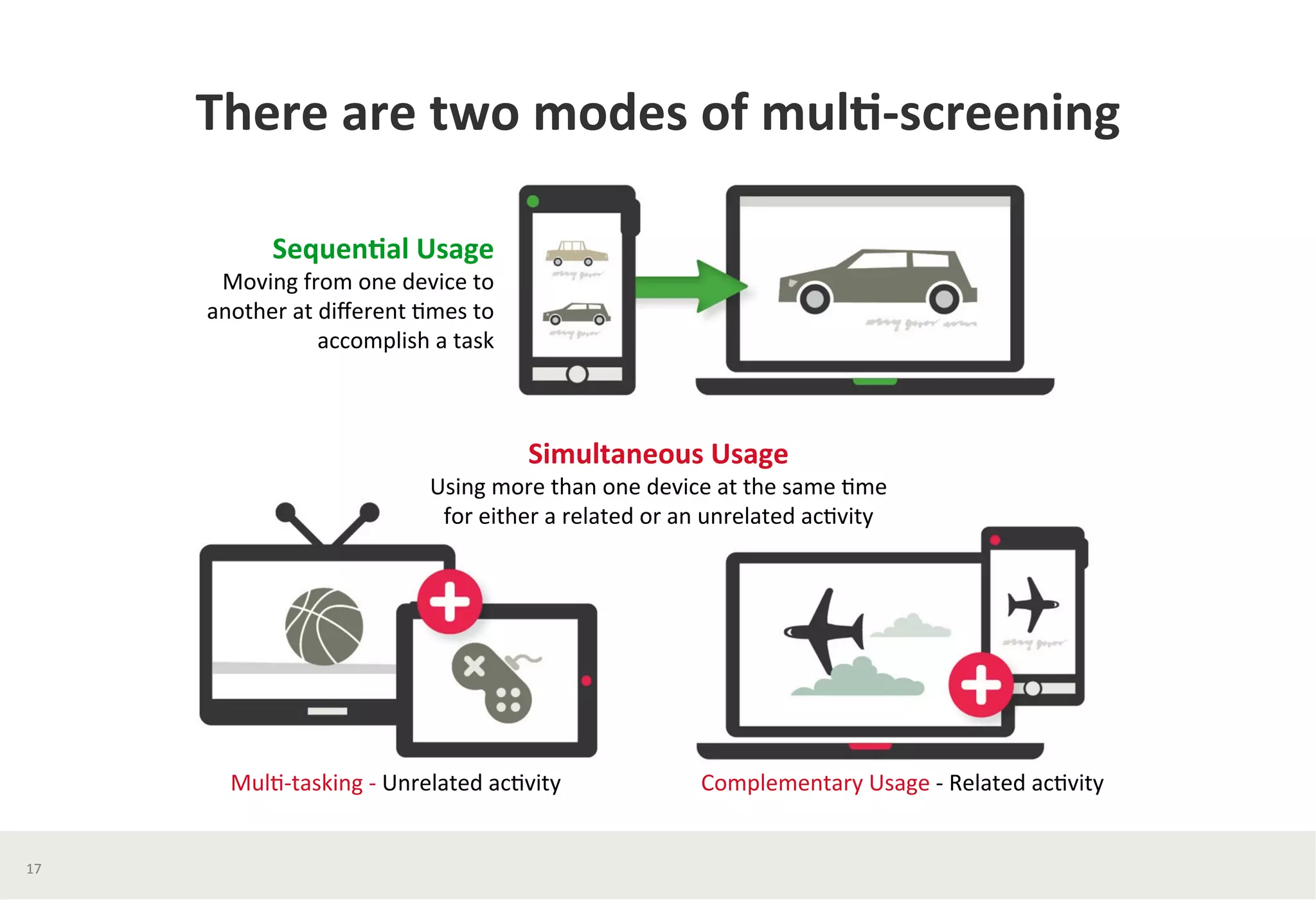 There	
  are	
  two	
  modes	
  of	
  mul*-­‐screening	
  	
  
Sequen*al	
  Usage	
  
Moving	
  from	
  one	
  device	
  to	
  
another	
  at	
  diﬀerent	
  ?mes	
  to	
  
accomplish	
  a	
  task	
  	
  
Simultaneous	
  Usage	
  
Using	
  more	
  than	
  one	
  device	
  at	
  the	
  same	
  ?me	
  	
  
for	
  either	
  a	
  related	
  or	
  an	
  unrelated	
  ac?vity	
  	
  
Mul?-­‐tasking	
  -­‐	
  Unrelated	
  ac?vity	
  	
   Complementary	
  Usage	
  -­‐	
  Related	
  ac?vity	
  	
  
17	
  
 