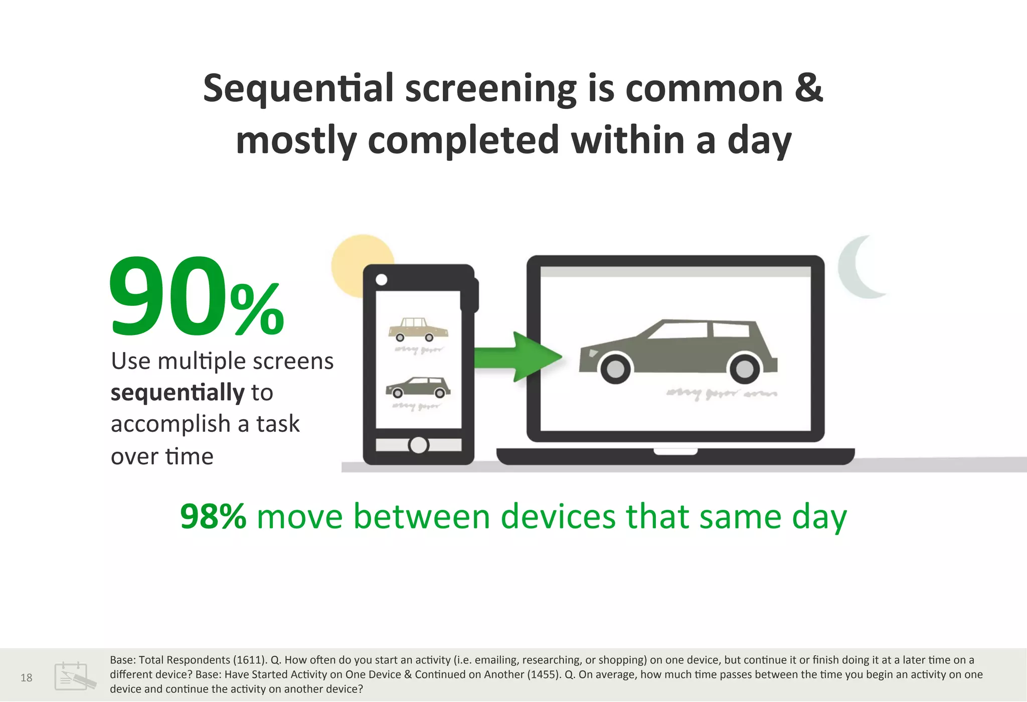 Sequen*al	
  screening	
  is	
  common	
  &	
  	
  
mostly	
  completed	
  within	
  a	
  day	
  	
  
Use	
  mul?ple	
  screens	
  
sequen*ally	
  to	
  	
  
accomplish	
  a	
  task	
  	
  
over	
  ?me	
  	
  
90%	
  
98%	
  move	
  between	
  devices	
  that	
  same	
  day	
  
Base:	
  Total	
  Respondents	
  (1611).	
  Q.	
  How	
  oJen	
  do	
  you	
  start	
  an	
  ac?vity	
  (i.e.	
  emailing,	
  researching,	
  or	
  shopping)	
  on	
  one	
  device,	
  but	
  con?nue	
  it	
  or	
  ﬁnish	
  doing	
  it	
  at	
  a	
  later	
  ?me	
  on	
  a	
  
diﬀerent	
  device?	
  Base:	
  Have	
  Started	
  Ac?vity	
  on	
  One	
  Device	
  &	
  Con?nued	
  on	
  Another	
  (1455).	
  Q.	
  On	
  average,	
  how	
  much	
  ?me	
  passes	
  between	
  the	
  ?me	
  you	
  begin	
  an	
  ac?vity	
  on	
  one	
  
device	
  and	
  con?nue	
  the	
  ac?vity	
  on	
  another	
  device?	
  
18	
  
 