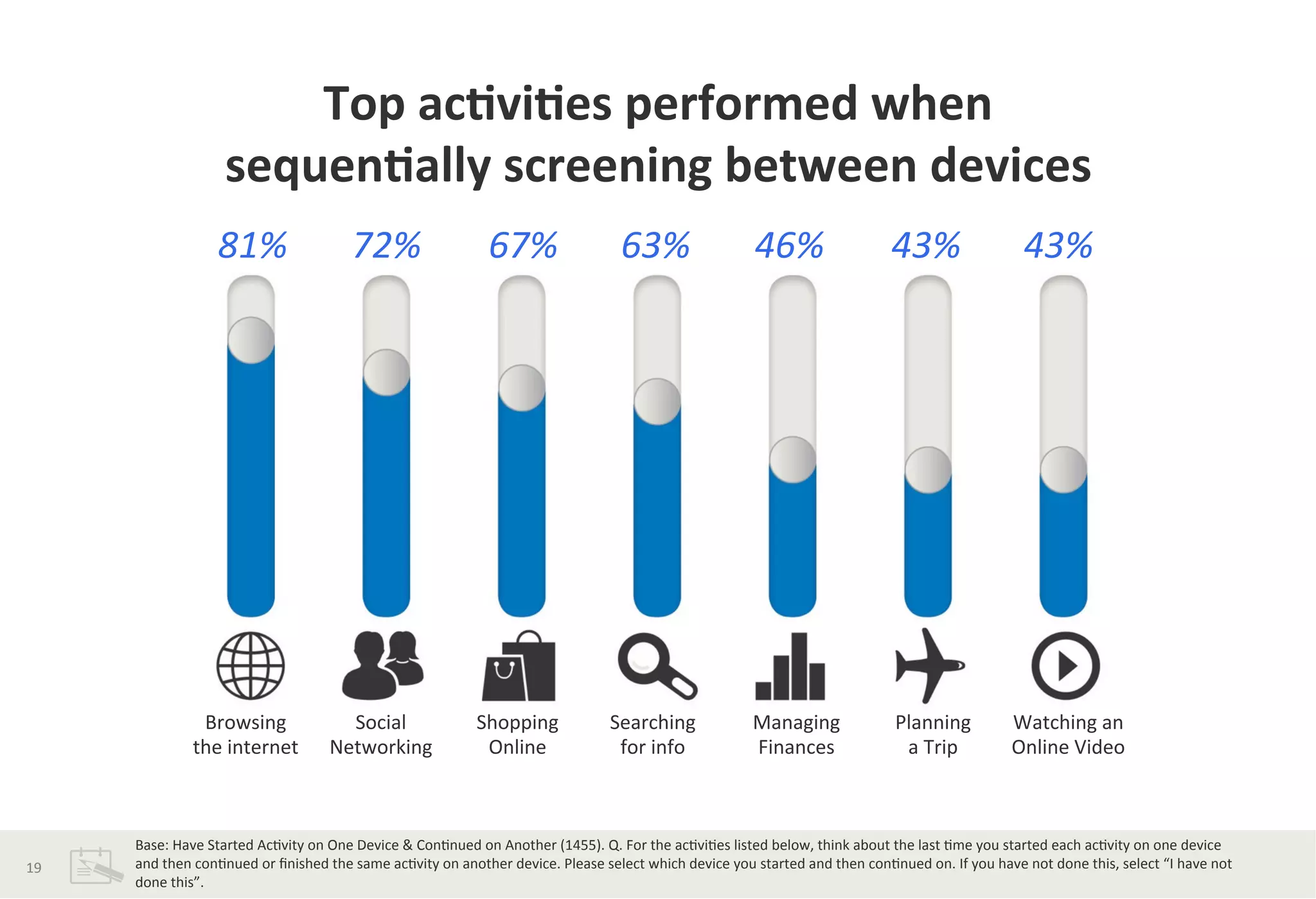 Top	
  ac*vi*es	
  performed	
  when	
  	
  
sequen*ally	
  screening	
  between	
  devices	
  
81%	
   72%	
   67%	
   63%	
   46%	
   43%	
   43%	
  
Browsing	
  
the	
  internet	
  
Social	
  
Networking	
  
Shopping	
  
Online	
  
Searching	
  
for	
  info	
  
Managing	
  
Finances	
  
Planning	
  	
  
a	
  Trip	
  
Watching	
  an	
  
Online	
  Video	
  
Base:	
  Have	
  Started	
  Ac?vity	
  on	
  One	
  Device	
  &	
  Con?nued	
  on	
  Another	
  (1455).	
  Q.	
  For	
  the	
  ac?vi?es	
  listed	
  below,	
  think	
  about	
  the	
  last	
  ?me	
  you	
  started	
  each	
  ac?vity	
  on	
  one	
  device	
  
and	
  then	
  con?nued	
  or	
  ﬁnished	
  the	
  same	
  ac?vity	
  on	
  another	
  device.	
  Please	
  select	
  which	
  device	
  you	
  started	
  and	
  then	
  con?nued	
  on.	
  If	
  you	
  have	
  not	
  done	
  this,	
  select	
  “I	
  have	
  not	
  
done	
  this”.	
  	
  
19	
  
 