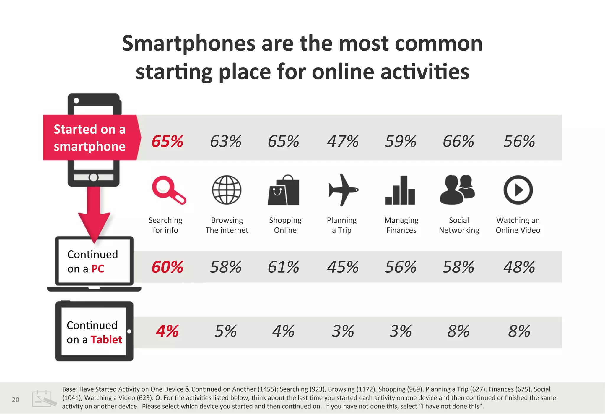 Smartphones	
  are	
  the	
  most	
  common	
  	
  
star*ng	
  place	
  for	
  online	
  ac*vi*es	
  	
  
Browsing	
  
The	
  internet	
  
Social	
  
Networking	
  
Shopping	
  
Online	
  
Searching	
  
for	
  info	
  
Managing	
  
Finances	
  
Planning	
  	
  
a	
  Trip	
  
Watching	
  an	
  
Online	
  Video	
  
65%	
   63%	
   65%	
   47%	
   59%	
   66%	
   56%	
  
60%	
   58%	
   61%	
   45%	
   56%	
   58%	
   48%	
  
4%	
   5%	
   4%	
   3%	
   3%	
   8%	
   8%	
  
Started	
  on	
  a	
  
smartphone	
  
	
  
Con?nued	
  	
  
on	
  a	
  PC	
  	
  
Con?nued	
  	
  
on	
  a	
  Tablet	
  
Base:	
  Have	
  Started	
  Ac?vity	
  on	
  One	
  Device	
  &	
  Con?nued	
  on	
  Another	
  (1455);	
  Searching	
  (923),	
  Browsing	
  (1172),	
  Shopping	
  (969),	
  Planning	
  a	
  Trip	
  (627),	
  Finances	
  (675),	
  Social	
  
(1041),	
  Watching	
  a	
  Video	
  (623).	
  Q.	
  For	
  the	
  ac?vi?es	
  listed	
  below,	
  think	
  about	
  the	
  last	
  ?me	
  you	
  started	
  each	
  ac?vity	
  on	
  one	
  device	
  and	
  then	
  con?nued	
  or	
  ﬁnished	
  the	
  same	
  
ac?vity	
  on	
  another	
  device.	
  	
  Please	
  select	
  which	
  device	
  you	
  started	
  and	
  then	
  con?nued	
  on.	
  	
  If	
  you	
  have	
  not	
  done	
  this,	
  select	
  “I	
  have	
  not	
  done	
  this”.	
  	
  	
  
20	
  
 