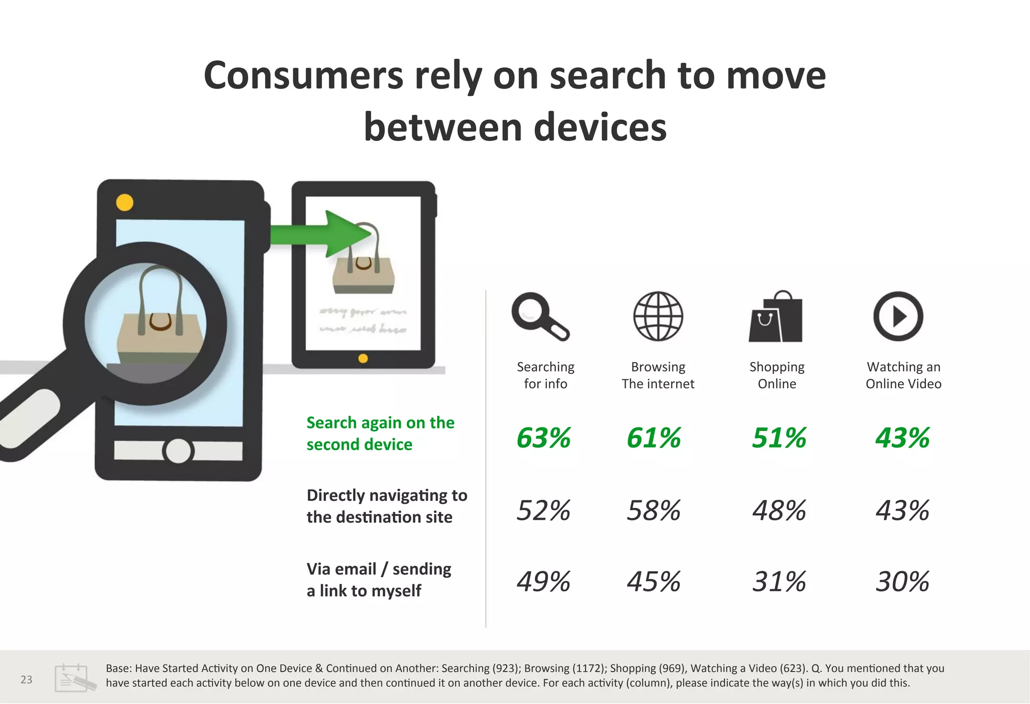 Consumers	
  rely	
  on	
  search	
  to	
  move	
  	
  
between	
  devices	
  	
  
63%	
  
Browsing	
  
The	
  internet	
  
Shopping	
  
Online	
  
Searching	
  
for	
  info	
  
Watching	
  an	
  
Online	
  Video	
  
Search	
  again	
  on	
  the	
  	
  
second	
  device	
  	
  
Directly	
  naviga*ng	
  to	
  
the	
  des*na*on	
  site	
  	
  
Via	
  email	
  /	
  sending	
  	
  
a	
  link	
  to	
  myself	
  	
  
61%	
   51%	
   43%	
  
52%	
   58%	
   48%	
   43%	
  
49%	
   45%	
   31%	
   30%	
  
Base:	
  Have	
  Started	
  Ac?vity	
  on	
  One	
  Device	
  &	
  Con?nued	
  on	
  Another:	
  Searching	
  (923);	
  Browsing	
  (1172);	
  Shopping	
  (969),	
  Watching	
  a	
  Video	
  (623).	
  Q.	
  You	
  men?oned	
  that	
  you	
  
have	
  started	
  each	
  ac?vity	
  below	
  on	
  one	
  device	
  and	
  then	
  con?nued	
  it	
  on	
  another	
  device.	
  For	
  each	
  ac?vity	
  (column),	
  please	
  indicate	
  the	
  way(s)	
  in	
  which	
  you	
  did	
  this.	
  23	
  
 
