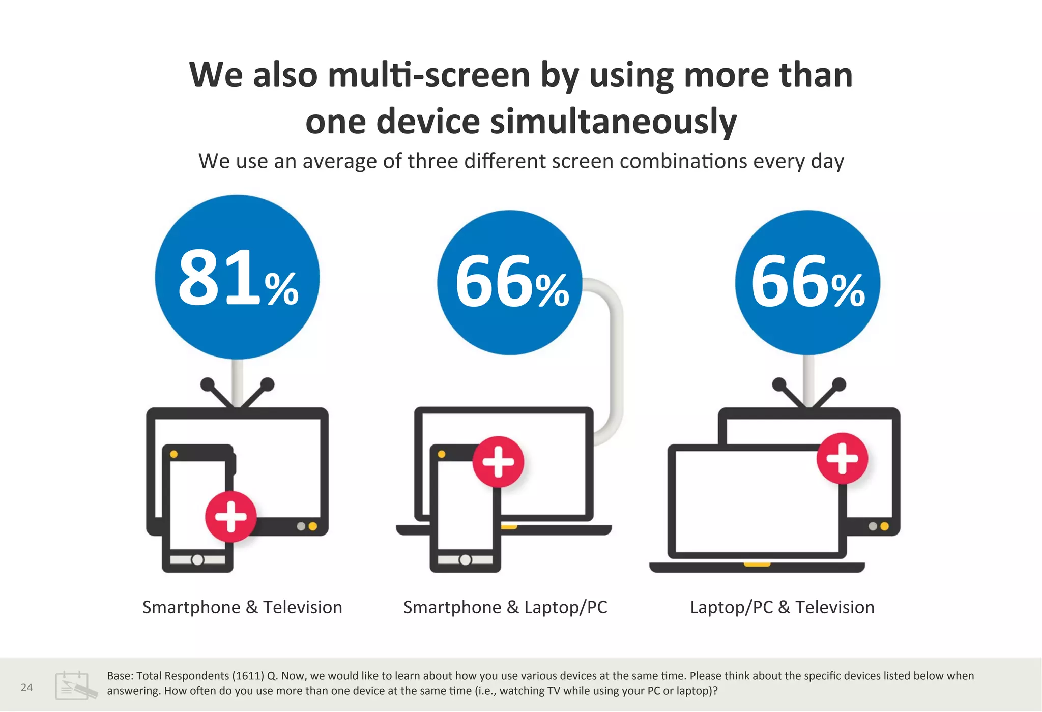 We	
  also	
  mul*-­‐screen	
  by	
  using	
  more	
  than	
  	
  
one	
  device	
  simultaneously	
  	
  
We	
  use	
  an	
  average	
  of	
  three	
  diﬀerent	
  screen	
  combina?ons	
  every	
  day	
  	
  
81%	
   66%	
   66%	
  
Smartphone	
  &	
  Television	
  	
   Smartphone	
  &	
  Laptop/PC	
  	
   Laptop/PC	
  &	
  Television	
  	
  
Base:	
  Total	
  Respondents	
  (1611)	
  Q.	
  Now,	
  we	
  would	
  like	
  to	
  learn	
  about	
  how	
  you	
  use	
  various	
  devices	
  at	
  the	
  same	
  ?me.	
  Please	
  think	
  about	
  the	
  speciﬁc	
  devices	
  listed	
  below	
  when	
  
answering.	
  How	
  oJen	
  do	
  you	
  use	
  more	
  than	
  one	
  device	
  at	
  the	
  same	
  ?me	
  (i.e.,	
  watching	
  TV	
  while	
  using	
  your	
  PC	
  or	
  laptop)?	
  	
  	
  24	
  
 