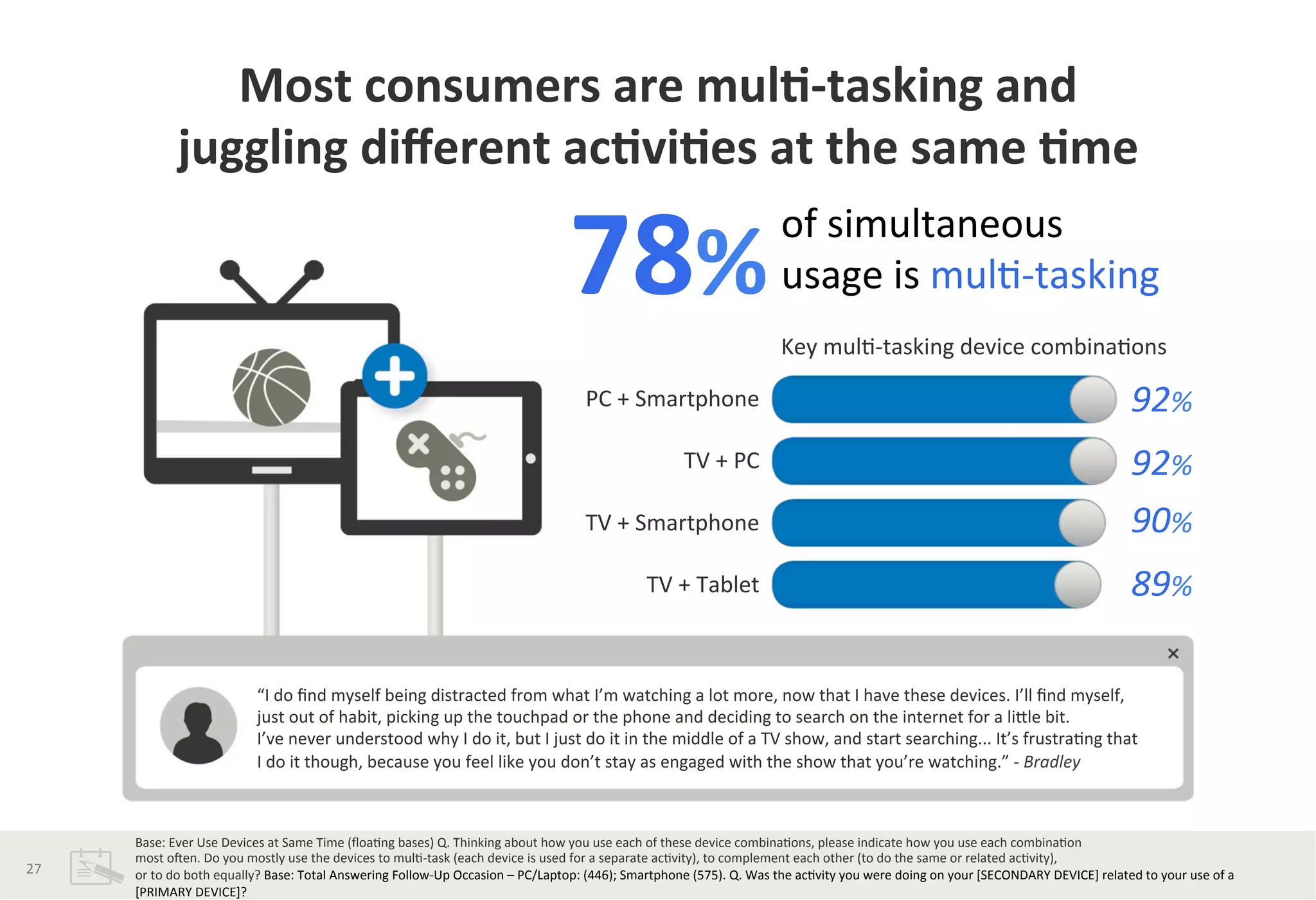 of	
  simultaneous	
  	
  
usage	
  is	
  mul?-­‐tasking	
  
	
  
92%	
  
92%	
  
90%	
  
89%	
  
78%	
  
PC	
  +	
  Smartphone	
  
TV	
  +	
  PC	
  
TV	
  +	
  Smartphone	
  
TV	
  +	
  Tablet	
  
“I	
  do	
  ﬁnd	
  myself	
  being	
  distracted	
  from	
  what	
  I’m	
  watching	
  a	
  lot	
  more,	
  now	
  that	
  I	
  have	
  these	
  devices.	
  I’ll	
  ﬁnd	
  myself,	
  	
  
just	
  out	
  of	
  habit,	
  picking	
  up	
  the	
  touchpad	
  or	
  the	
  phone	
  and	
  deciding	
  to	
  search	
  on	
  the	
  internet	
  for	
  a	
  liLle	
  bit.	
  	
  	
  
I’ve	
  never	
  understood	
  why	
  I	
  do	
  it,	
  but	
  I	
  just	
  do	
  it	
  in	
  the	
  middle	
  of	
  a	
  TV	
  show,	
  and	
  start	
  searching...	
  It’s	
  frustra?ng	
  that	
  	
  
I	
  do	
  it	
  though,	
  because	
  you	
  feel	
  like	
  you	
  don’t	
  stay	
  as	
  engaged	
  with	
  the	
  show	
  that	
  you’re	
  watching.”	
  -­‐	
  Bradley	
  
	
  
Base:	
  Ever	
  Use	
  Devices	
  at	
  Same	
  Time	
  (ﬂoa?ng	
  bases)	
  Q.	
  Thinking	
  about	
  how	
  you	
  use	
  each	
  of	
  these	
  device	
  combina?ons,	
  please	
  indicate	
  how	
  you	
  use	
  each	
  combina?on	
  	
  
most	
  oJen.	
  Do	
  you	
  mostly	
  use	
  the	
  devices	
  to	
  mul?-­‐task	
  (each	
  device	
  is	
  used	
  for	
  a	
  separate	
  ac?vity),	
  to	
  complement	
  each	
  other	
  (to	
  do	
  the	
  same	
  or	
  related	
  ac?vity),	
  	
  
or	
  to	
  do	
  both	
  equally?	
  Base:	
  Total	
  Answering	
  Follow-­‐Up	
  Occasion	
  –	
  PC/Laptop:	
  (446);	
  Smartphone	
  (575).	
  Q.	
  Was	
  the	
  ac?vity	
  you	
  were	
  doing	
  on	
  your	
  [SECONDARY	
  DEVICE]	
  related	
  to	
  your	
  use	
  of	
  a	
  
[PRIMARY	
  DEVICE]?	
  
27	
  
Most	
  consumers	
  are	
  mul*-­‐tasking	
  and	
  	
  
juggling	
  diﬀerent	
  ac*vi*es	
  at	
  the	
  same	
  *me	
  	
  
Key	
  mul?-­‐tasking	
  device	
  combina?ons	
  	
  
 