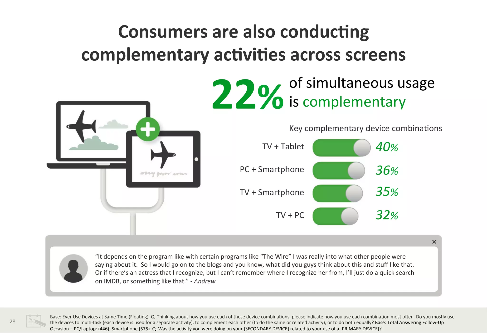 Consumers	
  are	
  also	
  conduc*ng	
  	
  
complementary	
  ac*vi*es	
  across	
  screens	
  	
  
of	
  simultaneous	
  usage	
  	
  
is	
  complementary	
  
40%	
  
36%	
  
35%	
  
32%	
  
22%	
  
TV	
  +	
  Tablet	
  
PC	
  +	
  Smartphone	
  
TV	
  +	
  Smartphone	
  
TV	
  +	
  PC	
  
“It	
  depends	
  on	
  the	
  program	
  like	
  with	
  certain	
  programs	
  like	
  “The	
  Wire”	
  I	
  was	
  really	
  into	
  what	
  other	
  people	
  were	
  	
  
saying	
  about	
  it.	
  	
  So	
  I	
  would	
  go	
  on	
  to	
  the	
  blogs	
  and	
  you	
  know,	
  what	
  did	
  you	
  guys	
  think	
  about	
  this	
  and	
  stuﬀ	
  like	
  that.	
  	
  
Or	
  if	
  there’s	
  an	
  actress	
  that	
  I	
  recognize,	
  but	
  I	
  can’t	
  remember	
  where	
  I	
  recognize	
  her	
  from,	
  I’ll	
  just	
  do	
  a	
  quick	
  search	
  	
  
on	
  IMDB,	
  or	
  something	
  like	
  that.”	
  -­‐	
  Andrew	
  
	
  
Base:	
  Ever	
  Use	
  Devices	
  at	
  Same	
  Time	
  (Floa?ng).	
  Q.	
  Thinking	
  about	
  how	
  you	
  use	
  each	
  of	
  these	
  device	
  combina?ons,	
  please	
  indicate	
  how	
  you	
  use	
  each	
  combina?on	
  most	
  oJen.	
  Do	
  you	
  mostly	
  use	
  
the	
  devices	
  to	
  mul?-­‐task	
  (each	
  device	
  is	
  used	
  for	
  a	
  separate	
  ac?vity),	
  to	
  complement	
  each	
  other	
  (to	
  do	
  the	
  same	
  or	
  related	
  ac?vity),	
  or	
  to	
  do	
  both	
  equally?	
  Base:	
  Total	
  Answering	
  Follow-­‐Up	
  
Occasion	
  –	
  PC/Laptop:	
  (446);	
  Smartphone	
  (575).	
  Q.	
  Was	
  the	
  ac?vity	
  you	
  were	
  doing	
  on	
  your	
  [SECONDARY	
  DEVICE]	
  related	
  to	
  your	
  use	
  of	
  a	
  [PRIMARY	
  DEVICE]?	
  
28	
  
Key	
  complementary	
  device	
  combina?ons	
  	
  
 