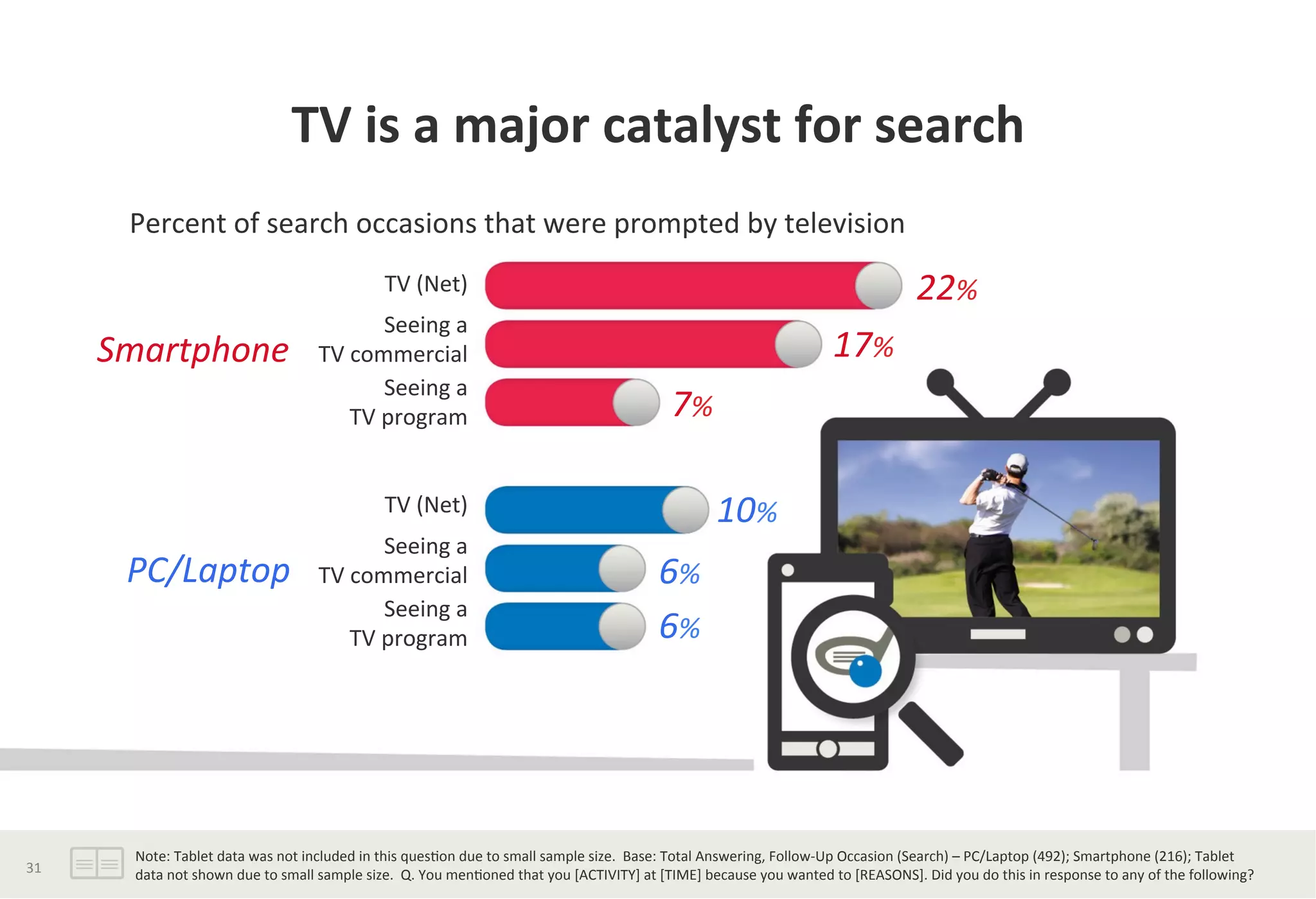 TV	
  is	
  a	
  major	
  catalyst	
  for	
  search	
  	
  
Percent	
  of	
  search	
  occasions	
  that	
  were	
  prompted	
  by	
  television	
  
TV	
  (Net)	
  	
  
Seeing	
  a	
  
	
  TV	
  commercial	
  
Seeing	
  a	
  	
  
TV	
  program	
  
TV	
  (Net)	
  
Seeing	
  a	
  
	
  TV	
  commercial	
  
Seeing	
  a	
  	
  
TV	
  program	
  
22%	
  
17%	
  
7%	
  
10%	
  
6%	
  
6%	
  
Smartphone	
  
PC/Laptop	
  
Note:	
  Tablet	
  data	
  was	
  not	
  included	
  in	
  this	
  ques?on	
  due	
  to	
  small	
  sample	
  size.	
  	
  Base:	
  Total	
  Answering,	
  Follow-­‐Up	
  Occasion	
  (Search)	
  –	
  PC/Laptop	
  (492);	
  Smartphone	
  (216);	
  Tablet	
  
data	
  not	
  shown	
  due	
  to	
  small	
  sample	
  size.	
  	
  Q.	
  You	
  men?oned	
  that	
  you	
  [ACTIVITY]	
  at	
  [TIME]	
  because	
  you	
  wanted	
  to	
  [REASONS].	
  Did	
  you	
  do	
  this	
  in	
  response	
  to	
  any	
  of	
  the	
  following?	
  	
  
	
  
31	
  
 