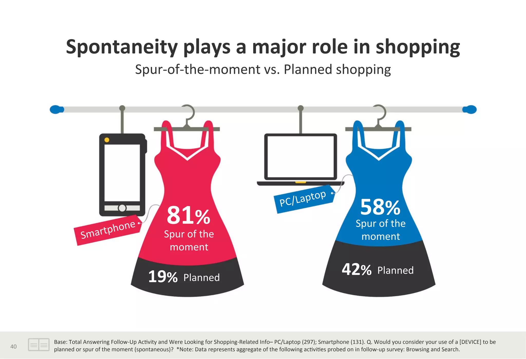 Spontaneity	
  plays	
  a	
  major	
  role	
  in	
  shopping	
  
Spur-­‐of-­‐the-­‐moment	
  vs.	
  Planned	
  shopping	
  
Spur	
  of	
  the	
  
moment	
  
81%	
   Spur	
  of	
  the	
  
moment	
  
58%	
  
Planned	
  19%	
  
Planned	
  42%	
  
PC/Laptop	
  
Smartphone	
  
Base:	
  Total	
  Answering	
  Follow-­‐Up	
  Ac?vity	
  and	
  Were	
  Looking	
  for	
  Shopping-­‐Related	
  Info–	
  PC/Laptop	
  (297);	
  Smartphone	
  (131).	
  Q.	
  Would	
  you	
  consider	
  your	
  use	
  of	
  a	
  [DEVICE]	
  to	
  be	
  
planned	
  or	
  spur	
  of	
  the	
  moment	
  (spontaneous)?	
  	
  *Note:	
  Data	
  represents	
  aggregate	
  of	
  the	
  following	
  ac?vi?es	
  probed	
  on	
  in	
  follow-­‐up	
  survey:	
  Browsing	
  and	
  Search.	
  40	
  
 