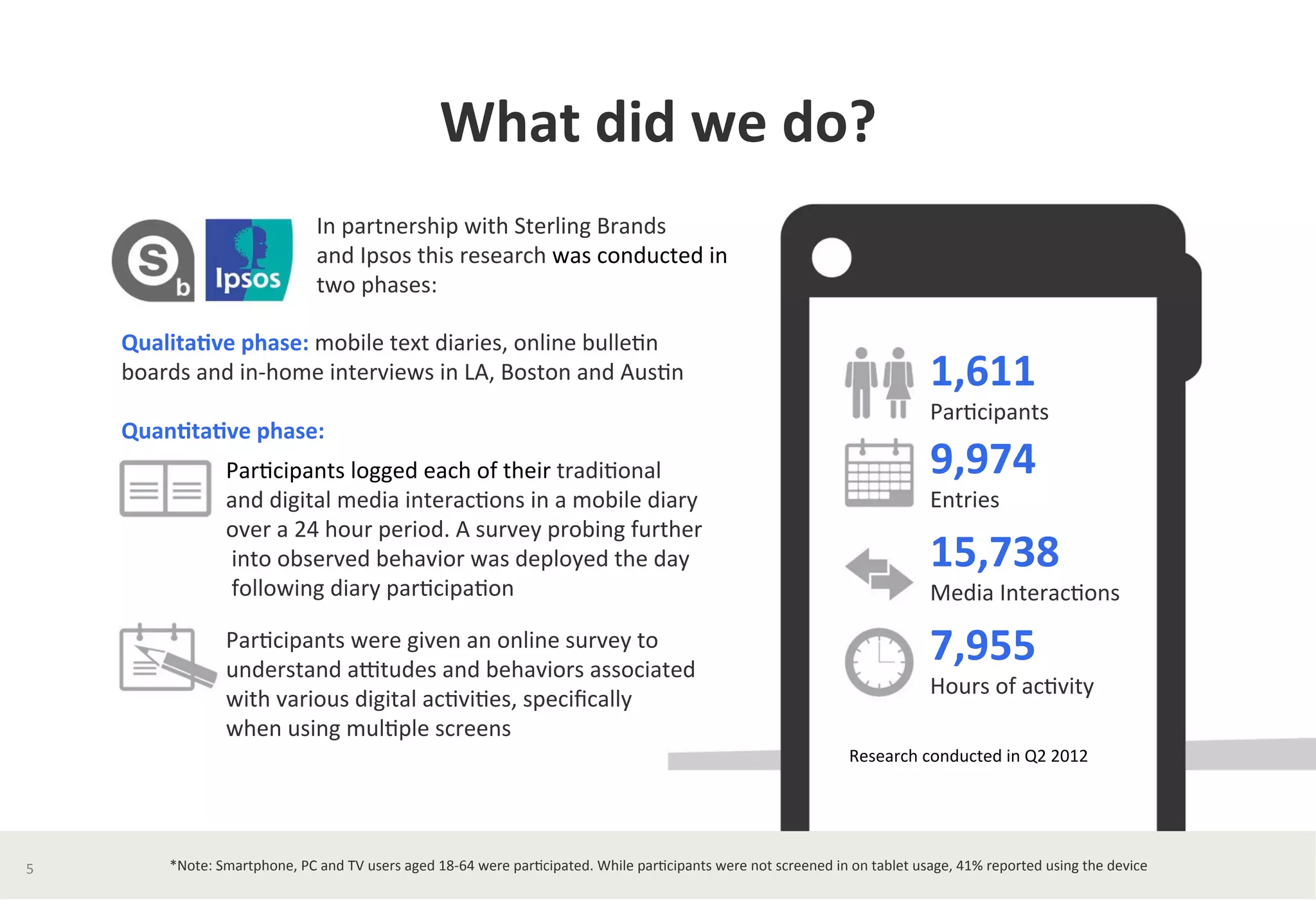 What	
  did	
  we	
  do?	
  
In	
  partnership	
  with	
  Sterling	
  Brands	
  	
  
and	
  Ipsos	
  this	
  research	
  was	
  conducted	
  in	
  	
  	
  	
  	
  	
  	
  	
  	
  	
  	
  	
  	
  	
  	
  	
  	
  	
  	
  	
  	
  	
  	
  
two	
  phases:	
  	
  
Qualita*ve	
  phase:	
  mobile	
  text	
  diaries,	
  online	
  bulle?n	
  	
  
boards	
  and	
  in-­‐home	
  interviews	
  in	
  LA,	
  Boston	
  and	
  Aus?n	
  
	
  
Quan*ta*ve	
  phase:	
  	
  
Par?cipants	
  logged	
  each	
  of	
  their	
  tradi?onal	
  	
  	
  	
  	
  	
  	
  	
  	
  	
  	
  	
  	
  	
  	
  	
  	
  	
  
and	
  digital	
  media	
  interac?ons	
  in	
  a	
  mobile	
  diary	
  	
  	
  	
  	
  	
  	
  	
  	
  	
  	
  	
  	
  	
  	
  	
  	
  	
  
over	
  a	
  24	
  hour	
  period.	
  A	
  survey	
  probing	
  further	
  	
  	
  	
  	
  	
  	
  	
  	
  	
  	
  	
  	
  	
  	
  	
  	
  
	
  into	
  observed	
  behavior	
  was	
  deployed	
  the	
  day	
  	
  	
  	
  	
  	
  	
  	
  	
  	
  	
  	
  	
  	
  	
  	
  	
  
	
  following	
  diary	
  par?cipa?on	
  
Par?cipants	
  were	
  given	
  an	
  online	
  survey	
  to	
  	
  	
  	
  	
  	
  	
  	
  	
  	
  	
  	
  	
  	
  	
  	
  	
  	
  
understand	
  a[tudes	
  and	
  behaviors	
  associated	
  	
  
with	
  various	
  digital	
  ac?vi?es,	
  speciﬁcally	
  	
  
when	
  using	
  mul?ple	
  screens	
  	
  
1,611	
  	
  
Par?cipants	
  
9,974	
  	
  
Entries	
  
15,738	
  
Media	
  Interac?ons	
  
7,955	
  
Hours	
  of	
  ac?vity	
  
Research	
  conducted	
  in	
  Q2	
  2012	
  	
  
*Note:	
  Smartphone,	
  PC	
  and	
  TV	
  users	
  aged	
  18-­‐64	
  were	
  par?cipated.	
  While	
  par?cipants	
  were	
  not	
  screened	
  in	
  on	
  tablet	
  usage,	
  41%	
  reported	
  using	
  the	
  device	
  5	
  
 