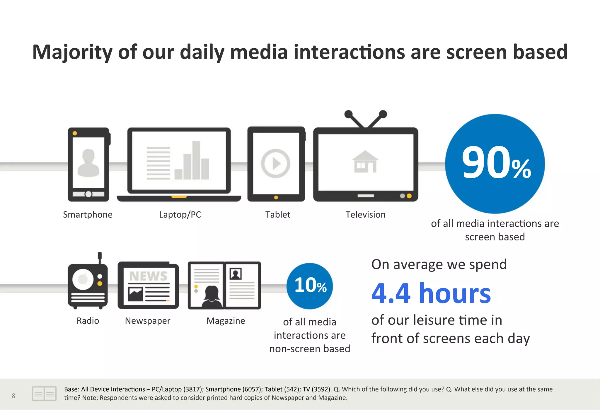 Majority	
  of	
  our	
  daily	
  media	
  interac*ons	
  are	
  screen	
  based	
  	
  
On	
  average	
  we	
  spend	
  	
  	
  
4.4	
  hours	
  	
  
of	
  our	
  leisure	
  ?me	
  in	
  	
  
front	
  of	
  screens	
  each	
  day	
  	
  
90%	
  
Smartphone	
   Laptop/PC	
   Tablet	
   Television	
  
Radio	
   Newspaper	
   Magazine	
  
10%	
  
of	
  all	
  media	
  interac?ons	
  are	
  
screen	
  based	
  
of	
  all	
  media	
  
interac?ons	
  are	
  
non-­‐screen	
  based	
  
Base:	
  All	
  Device	
  Interac?ons	
  –	
  PC/Laptop	
  (3817);	
  Smartphone	
  (6057);	
  Tablet	
  (542);	
  TV	
  (3592).	
  Q.	
  Which	
  of	
  the	
  following	
  did	
  you	
  use?	
  Q.	
  What	
  else	
  did	
  you	
  use	
  at	
  the	
  same	
  
?me?	
  Note:	
  Respondents	
  were	
  asked	
  to	
  consider	
  printed	
  hard	
  copies	
  of	
  Newspaper	
  and	
  Magazine.	
  8	
  
 