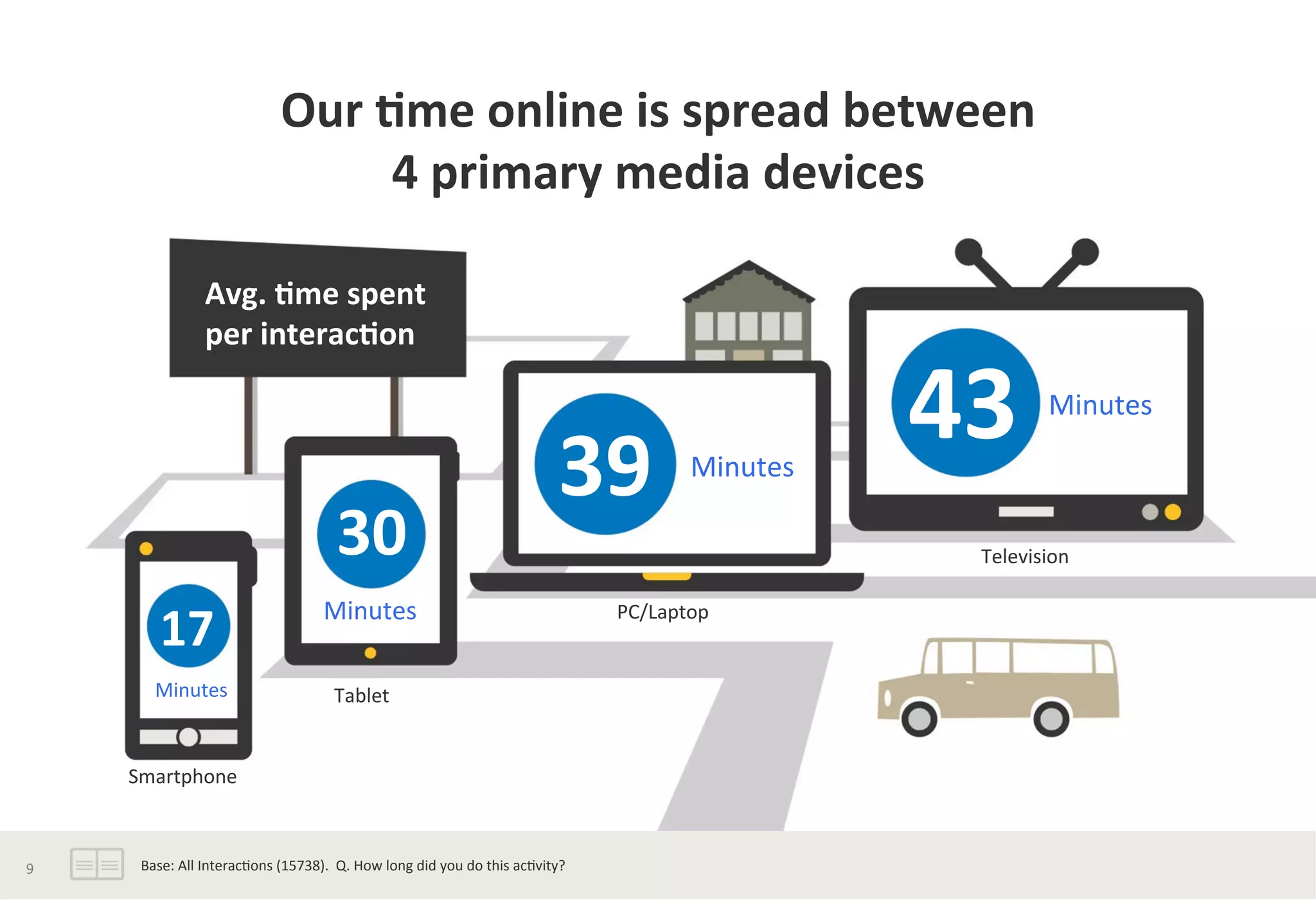 Our	
  *me	
  online	
  is	
  spread	
  between	
  	
  
4	
  primary	
  media	
  devices	
  	
  
Avg.	
  *me	
  spent	
  	
  
per	
  interac*on	
  
	
  
43	
  
39	
  
30	
  
17	
  
Smartphone	
  
Tablet	
  
PC/Laptop	
  
Television	
  
Minutes	
  
Minutes	
  
Minutes	
  
Minutes	
  
Base:	
  All	
  Interac?ons	
  (15738).	
  	
  Q.	
  How	
  long	
  did	
  you	
  do	
  this	
  ac?vity?	
  9	
  
 