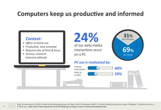 Computers	
  keep	
  us	
  produc*ve	
  and	
  informed	
  	
  
	
  	
  	
  Context:	
  
•	
  	
  Oﬃce	
  or	
  home	
  use	
  
•	
  	
  Produc/ve,	
  task-­‐oriented	
  
•	
  	
  Requires	
  lots	
  of	
  /me	
  &	
  focus	
  
•	
  	
  Serious,	
  research	
  	
  	
  
	
  	
  	
  	
  intensive	
  a>tude	
  	
  
of	
  our	
  daily	
  media	
  	
  
interac?ons	
  occur	
  	
  
on	
  a	
  PC	
  
24%	
  
PC	
  use	
  is	
  mo.vated	
  by:	
  
Finding	
  
Informa?on	
  
Keep	
  up	
  
to	
  date	
   29%	
  
40%	
  
31%	
  
69%	
  
Out	
  of	
  home	
  
At	
  home	
  
Base:	
  All	
  Interac?ons	
  (15738).	
  Q.	
  Which	
  of	
  the	
  following	
  did	
  you	
  use?	
  Base:	
  Total	
  PC	
  Interac?ons	
  (3817).	
  	
  Q.	
  Which	
  ac?vi?es	
  did	
  you	
  do	
  on	
  your	
  PC/laptop?	
  	
  Q.	
  Did	
  you	
  do	
  this	
  to...?	
  
Q.	
  Were	
  you…	
  Note:	
  Out-­‐of-­‐Home	
  represents	
  net	
  of	
  the	
  following:	
  on-­‐the	
  go,	
  in-­‐store,	
  at	
  work	
  and	
  somewhere	
  else	
  	
  	
  
	
  
12	
  
 