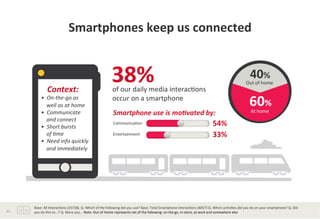 Smartphones	
  keep	
  us	
  connected	
  
	
  	
  	
  Context:	
  
•	
  	
  On-­‐the-­‐go	
  as	
  	
  
	
  	
  	
  	
  well	
  as	
  at	
  home	
  
•	
  	
  Communicate	
  	
  
	
  	
  	
  	
  and	
  connect	
  
•	
  	
  Short	
  bursts	
  	
  
	
  	
  	
  	
  of	
  /me	
  
•	
  	
  Need	
  info	
  quickly	
  	
  
	
  	
  	
  	
  and	
  immediately	
  	
  
of	
  our	
  daily	
  media	
  interac?ons	
  
occur	
  on	
  a	
  smartphone	
  
	
  
38%	
  
Smartphone	
  use	
  is	
  mo.vated	
  by:	
  
Communica?on	
  
Entertainment	
   33%	
  
54%	
  
40%	
  
60%	
  
Out	
  of	
  home	
  
At	
  home	
  
Base:	
  All	
  Interac?ons	
  (15738).	
  Q.	
  Which	
  of	
  the	
  following	
  did	
  you	
  use?	
  Base:	
  Total	
  Smartphone	
  Interac?ons	
  (6057)	
  Q.	
  Which	
  ac?vi?es	
  did	
  you	
  do	
  on	
  your	
  smartphone?	
  Q.	
  Did	
  
you	
  do	
  this	
  to...?	
  Q.	
  Were	
  you...	
  Note:	
  Out-­‐of-­‐Home	
  represents	
  net	
  of	
  the	
  following:	
  on-­‐the	
  go,	
  in-­‐store,	
  at	
  work	
  and	
  somewhere	
  else	
  	
  	
  
	
  	
  
13	
  
 