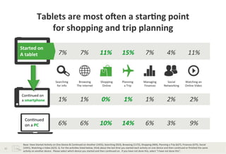 Browsing	
  
The	
  internet	
  
Social	
  
Networking	
  
Shopping	
  
Online	
  
Searching	
  
for	
  info	
  
Managing	
  
Finances	
  
Planning	
  	
  
a	
  Trip	
  
Watching	
  an	
  
Online	
  Video	
  
Tablets	
  are	
  most	
  ocen	
  a	
  star*ng	
  point	
  	
  
for	
  shopping	
  and	
  trip	
  planning	
  	
  
Browsing	
  
The	
  internet	
  
Social	
  
Networking	
  
Shopping	
  
Online	
  
Searching	
  
for	
  info	
  
Managing	
  
Finances	
  
Planning	
  	
  
a	
  Trip	
  
Watching	
  an	
  
Online	
  Video	
  
7%	
   7%	
   11%	
   15%	
   7%	
   4%	
   11%	
  
1%	
   1%	
   0%	
   1%	
   1%	
   2%	
   2%	
  
6%	
   6%	
   10%	
   14%	
   6%	
   3%	
   9%	
  
Started	
  on	
  	
  
A	
  tablet	
  
	
  
Con?nued	
  on	
  	
  
a	
  smartphone	
  
Con?nued	
  	
  
on	
  a	
  PC	
  
Base:	
  Have	
  Started	
  Ac?vity	
  on	
  One	
  Device	
  &	
  Con?nued	
  on	
  Another	
  (1455);	
  Searching	
  (923),	
  Browsing	
  (1172),	
  Shopping	
  (969),	
  Planning	
  a	
  Trip	
  (627),	
  Finances	
  (675),	
  Social	
  
(1041),	
  Watching	
  a	
  Video	
  (623).	
  Q.	
  For	
  the	
  ac?vi?es	
  listed	
  below,	
  think	
  about	
  the	
  last	
  ?me	
  you	
  started	
  each	
  ac?vity	
  on	
  one	
  device	
  and	
  then	
  con?nued	
  or	
  ﬁnished	
  the	
  same	
  
ac?vity	
  on	
  another	
  device.	
  	
  Please	
  select	
  which	
  device	
  you	
  started	
  and	
  then	
  con?nued	
  on.	
  	
  If	
  you	
  have	
  not	
  done	
  this,	
  select	
  “I	
  have	
  not	
  done	
  this”.	
  	
  	
  
22	
  
 