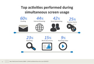 Top	
  ac*vi*es	
  performed	
  during	
  	
  
simultaneous	
  screen	
  usage	
  
	
  60%	
  
Emailing	
  
44%	
  
Internet	
  Browsing	
  
42%	
  
Social	
  Networking	
  
25%	
  
Playing	
  a	
  Game	
  
23%	
  
Searching	
  
15%	
  
Work	
  Documents	
  
9%	
  
Watching	
  Video	
  
Base:	
  Mul?-­‐Screen	
  Occasions	
  (4486)	
  	
  	
  Q.	
  Which	
  ac?vi?es	
  did	
  you	
  do	
  on	
  your	
  [DEVICE]?	
  	
  26	
  
 