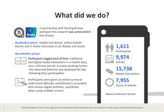 What	
  did	
  we	
  do?	
  
In	
  partnership	
  with	
  Sterling	
  Brands	
  	
  
and	
  Ipsos	
  this	
  research	
  was	
  conducted	
  in	
  	
  	
  	
  	
  	
  	
  	
  	
  	
  	
  	
  	
  	
  	
  	
  	
  	
  	
  	
  	
  	
  	
  
two	
  phases:	
  	
  
Qualita*ve	
  phase:	
  mobile	
  text	
  diaries,	
  online	
  bulle?n	
  	
  
boards	
  and	
  in-­‐home	
  interviews	
  in	
  LA,	
  Boston	
  and	
  Aus?n	
  
	
  
Quan*ta*ve	
  phase:	
  	
  
Par?cipants	
  logged	
  each	
  of	
  their	
  tradi?onal	
  	
  	
  	
  	
  	
  	
  	
  	
  	
  	
  	
  	
  	
  	
  	
  	
  	
  
and	
  digital	
  media	
  interac?ons	
  in	
  a	
  mobile	
  diary	
  	
  	
  	
  	
  	
  	
  	
  	
  	
  	
  	
  	
  	
  	
  	
  	
  	
  
over	
  a	
  24	
  hour	
  period.	
  A	
  survey	
  probing	
  further	
  	
  	
  	
  	
  	
  	
  	
  	
  	
  	
  	
  	
  	
  	
  	
  	
  
	
  into	
  observed	
  behavior	
  was	
  deployed	
  the	
  day	
  	
  	
  	
  	
  	
  	
  	
  	
  	
  	
  	
  	
  	
  	
  	
  	
  
	
  following	
  diary	
  par?cipa?on	
  
Par?cipants	
  were	
  given	
  an	
  online	
  survey	
  to	
  	
  	
  	
  	
  	
  	
  	
  	
  	
  	
  	
  	
  	
  	
  	
  	
  	
  
understand	
  a[tudes	
  and	
  behaviors	
  associated	
  	
  
with	
  various	
  digital	
  ac?vi?es,	
  speciﬁcally	
  	
  
when	
  using	
  mul?ple	
  screens	
  	
  
1,611	
  	
  
Par?cipants	
  
9,974	
  	
  
Entries	
  
15,738	
  
Media	
  Interac?ons	
  
7,955	
  
Hours	
  of	
  ac?vity	
  
Research	
  conducted	
  in	
  Q2	
  2012	
  	
  
*Note:	
  Smartphone,	
  PC	
  and	
  TV	
  users	
  aged	
  18-­‐64	
  were	
  par?cipated.	
  While	
  par?cipants	
  were	
  not	
  screened	
  in	
  on	
  tablet	
  usage,	
  41%	
  reported	
  using	
  the	
  device	
  5	
  
 