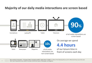 Majority	
  of	
  our	
  daily	
  media	
  interac*ons	
  are	
  screen	
  based	
  	
  
On	
  average	
  we	
  spend	
  	
  	
  
4.4	
  hours	
  	
  
of	
  our	
  leisure	
  ?me	
  in	
  	
  
front	
  of	
  screens	
  each	
  day	
  	
  
90%	
  
Smartphone	
   Laptop/PC	
   Tablet	
   Television	
  
Radio	
   Newspaper	
   Magazine	
  
10%	
  
of	
  all	
  media	
  interac?ons	
  are	
  
screen	
  based	
  
of	
  all	
  media	
  
interac?ons	
  are	
  
non-­‐screen	
  based	
  
Base:	
  All	
  Device	
  Interac?ons	
  –	
  PC/Laptop	
  (3817);	
  Smartphone	
  (6057);	
  Tablet	
  (542);	
  TV	
  (3592).	
  Q.	
  Which	
  of	
  the	
  following	
  did	
  you	
  use?	
  Q.	
  What	
  else	
  did	
  you	
  use	
  at	
  the	
  same	
  
?me?	
  Note:	
  Respondents	
  were	
  asked	
  to	
  consider	
  printed	
  hard	
  copies	
  of	
  Newspaper	
  and	
  Magazine.	
  8	
  
 