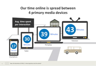 Our	
  *me	
  online	
  is	
  spread	
  between	
  	
  
4	
  primary	
  media	
  devices	
  	
  
Avg.	
  *me	
  spent	
  	
  
per	
  interac*on	
  
	
  
43	
  
39	
  
30	
  
17	
  
Smartphone	
  
Tablet	
  
PC/Laptop	
  
Television	
  
Minutes	
  
Minutes	
  
Minutes	
  
Minutes	
  
Base:	
  All	
  Interac?ons	
  (15738).	
  	
  Q.	
  How	
  long	
  did	
  you	
  do	
  this	
  ac?vity?	
  9	
  
 