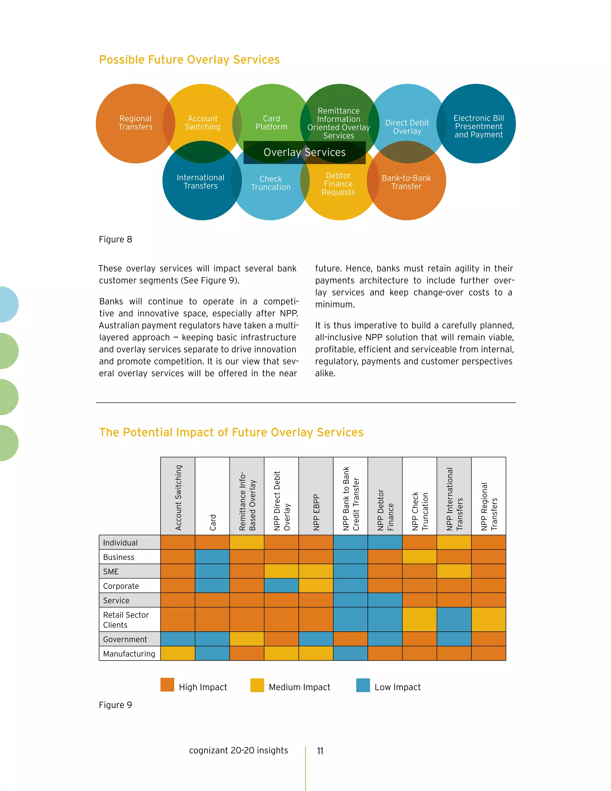 These overlay services will impact several bank
customer segments (See Figure 9).
Banks will continue to operate in a competi-
tive and innovative space, especially after NPP.
Australian payment regulators have taken a multi-
layered approach — keeping basic infrastructure
and overlay services separate to drive innovation
and promote competition. It is our view that sev-
eral overlay services will be offered in the near
future. Hence, banks must retain agility in their
payments architecture to include further over-
lay services and keep change-over costs to a
minimum.
It is thus imperative to build a carefully planned,
all-inclusive NPP solution that will remain viable,
profitable, efficient and serviceable from internal,
regulatory, payments and customer perspectives
alike.
cognizant 20-20 insights 11
AccountSwitching
Card
RemittanceInfo-
BasedOverlay
NPPDirectDebit
Overlay
NPPEBPP
NPPBanktoBank
CreditTransfer
NPPDebtor
Finance
NPPCheck
Truncation
NPPInternational
Transfers
NPPRegional
Transfers
Individual
Business
SME
Corporate
Service
Retail Sector
Clients
Government
Manufacturing
High Impact	 Medium Impact	 Low Impact
Figure 8
Figure 9
Possible Future Overlay Services
The Potential Impact of Future Overlay Services
International
Transfers
Bank-to-Bank
Transfer
Debtor
Finance
Requests
Check
Truncation
Regional
Transfers
Account
Switching
Card
Platform
Remittance
Information
Oriented Overlay
Services
Direct Debit
Overlay
Electronic Bill
Presentment
and Payment
Overlay Services
 