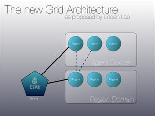 The new Grid Architecture

                 Agent Domain                Agent Domain




                Region Domain    ...