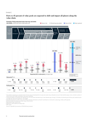 Exhibit C
Forty to 45 percent of value pools are expected to shift and impact all players along the
value chain.
Example of fully productized value chain (eg, real estate
new build), current and future value pools, p.p.
Source: CapitalIQ; Euroconstruct; FMI; McKinsey analysis
40–45%
Expected shift in value pools, per player type
1–2%
8–12%
9–14%
13–17%
5–9%
6–11% 8–12%
1–3%
20–30%
20–25%
Remaining value added Value shifted Value capturedValue at risk
9–13%
Basic-
materials
manufac-
turing2
Component
manufac-
turing
Machinery
manufac-
turing
Materials
distribution
and
logistics3
Machinery
rental
Providing
software
Design and
engineeringDevelopment1
Construction
and assembly
Supply of materials, components, and machinery
Off-site
construc-
tion
Distribution
and rental
General
contract-
ing4
Specialist
contract-
ing5
Manufacturing of components,
materials, and machinery
1
Calculated by applying an assessed share of total value of development of output per asset class, allocated on top of total market output, since a limited number of
stand-alone, pure-player developers have been identified.
2
Looking at players processing raw materials but not the actual manufacturing of raw materials (eg, mining). If all steps of producing and refining raw materials were
included, the value pool would be ~2.5x bigger.
3
Adjusted downward to reflect that some things materials distributors sell don’t contribute to construction output (eg, clothes, white goods).
4
General builders (buildings and other heavy construction).
5
Specialized trade construction.
6
Defined as value added per player type.
7
EBIT pools.
0–1 p.p.
0–1%
–5(–2) p.p.
5–9%
–8(–3) p.p.
5–9%
–2(–1) p.p.
11–15%
–1–0 p.p.
4–8%
–1–0 p.p.
5–12%
–1–0 p.p.
–5–0 p.p.
5–9%
1–3%
20–30 p.p.
0–1%
–20(–10) p.p.
5–10%
–10(–5) p.p.
2–7%
15–20 p.p.
20–30 p.p.
Expected implications
to construction
ecosystem value pools
Additional
value up for
grabs
Value shifted
within
ecosystem
~11,000
$265 billion
Profit pools,7
$, bn
Value pools,⁶ $, bn
0–30 350–
450
150–
180
70–90 70–90 150–
250
30–50 250–
350
80–10090–110 0–60
500–
900
800–
1,200
900–
1,300
100–
400
0–100 2,400–
2,800
1,000–
1,500
0–100 900–
1,300
1,500–
1,800
1,200–
1,600
~1,500
12 The next normal in construction
 