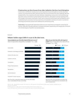 Construction can draw lessons from other industries that have faced disruption
Construction is not the first industry to encounter low productivity and disruption across the value chain.
Lessons can be learned from others that had similar traits and encountered the same challenges. We have
analyzed shifts in four industries with similar attributes: shipbuilding, commercial aircraft manufacturing,
agriculture, and car manufacturing. By studying these industries, clear patterns emerge regarding shifts
and changes to the industry value pools. In each case, an eventual transformation was preceded by a set of
underlying industry issues (such as low productivity and dissatisfied customers). Innovation in production
technology and new best-practice work methods kick-started the journey.
Shipbuilding. A geographically fragmented market structure meant that local shipyards covered the full
process. Ships were manually produced in a bespoke and project-based setup over long periods of time and
with a limited degree of repetition and standardization.
Exhibit 8
Note: N = 400 - whereof 63% real estate, 19% infrastructure, 18% industrial; 47% North America, 39% Europe, 11% APAC, 2% Middle East and
Africa, 2% Latin America
1
Probable equals a 5 or higher, where 10 equals the highest certainty that the shift will occur.
Source: McKinsey survey of 400 construction-industry CxOs; expert interviews; McKinsey analysis
More than 75% of respondents believe that the shifts will probably
occur—sustainability shift seen as most likely
More than 70% of the respondents who believe that
shifts will occur also believe that industrialization will
occur in the short term
How probable do you think [the listed shifts] are to occur?
Share of respondents rating shifts as “probable,”1
%, n = 400
When do you think the shifts will impact at
scale? Share of respondents who rated shifts as
“probable,”1
%, n = 370
Sustainability 90 79 21
Investment in technology and facilities 86 2872
Control of the value chain  85 2971
Customer-centricity 83 2674
Consolidation 82 57 43
Product-based approach  71 29
Specialization 65 35
Internationalization  57 43
Investment in human resources 74 26
Average: ~81%
77
75
75
74
1–5 years 5–20 years
Industry leaders expect shifts to occur in the short term.
35The next normal in construction
 