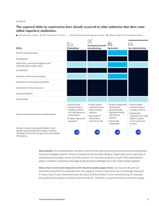 Specialization. As industrialization started to reform these industries and processes became standardized,
companies targeted specific niches and segments (for example, tankers, freight ships, and cruise ships in
shipbuilding and budget, luxury, and utility autos in car manufacturing). As a result of this specialization,
players created a competitive advantage by developing knowledge and scale in their market segment.
Value-chain control and integration with industrial-grade supply chains. As ship, aircraft, and car
manufacturing shifted to assembly lines, the supply of critical components was increasingly important.
In many cases, those components were the basis of differentiation: in car manufacturing, for example,
the quality of the engines could be a distinctive factor. Therefore, it was important to control the supply.
Exhibit 9
The expected shifts in construction have already occurred in other industries that show some
(albeit imperfect) similarities.
Shifts
Shift observed in industry Shift not observed in industry Shift somewhat observed/ongoing in industry Indicative length of main change wave, years
Shipbuilding
Commercial aircraft
manufacturing Agriculture Car manufacturing
Product-based approach
Investment in technology and facilities
Value-chain control and integration with
industrial-grade supply chains
Internationalization
Specialization
Investment in human resources
Customer-centricity and branding
Sustainability
Consolidation
Shared characteristics before transformations
Number of years indicating the length of main
change wave (fundamental change of industry).
The length of all shifts is longer and to some extent
still ongoing.
•Project-based
manufacturing of
complex products
with high demand on
customization
•A highly fragmented
ecosystem
•Project-based
manufacturing of
highly complex
products
•High share of
manual labor
required on-site
•Similar fundamental
demand and
geographically
dispersed market
with difficult
logistics
•Historically
fragmented
•Project-based
manufacturing of
complex products
•Fragmented
ecosystem with many
players involved
across production
process
~40~40~25~15
x
37The next normal in construction
 