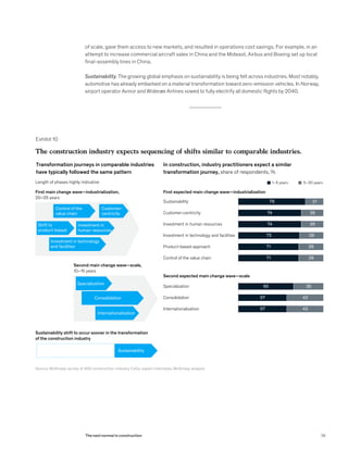 of scale, gave them access to new markets, and resulted in operations cost savings. For example, in an
attempt to increase commercial aircraft sales in China and the Mideast, Airbus and Boeing set up local
final-assembly lines in China.
Sustainability. The growing global emphasis on sustainability is being felt across industries. Most notably,
automotive has already embarked on a material transformation toward zero-emission vehicles. In Norway,
airport operator Avinor and Widerøe Airlines vowed to fully electrify all domestic flights by 2040.
Exhibit 10
The construction industry expects sequencing of shifts similar to comparable industries.
Transformation journeys in comparable industries
have typically followed the same pattern
In construction, industry practitioners expect a similar
transformation journey, share of respondents, %
1–5 years 5–20 yearsLength of phases highly indicative
First main change wave—industrialization,
20–25 years
Sustainability shift to occur sooner in the transformation
of the construction industry
Second main change wave—scale,
10–15 years
Sustainability
Control of the
value chain
Customer-
centricity
Shift to
product-based
Investment in
human resources
Investment in technology
and facilities
Specialization
Consolidation
Internationalization
First expected main change wave—industrialization
Second expected main change wave—scale
Sustainability 79 21
Customer-centricity 74 26
Investment in human resources 74 26
Investment in technology and facilities 72 28
Product-based approach 71 29
Control of the value chain 71 29
Specialization 65 35
Consolidation 57 43
Internationalization 57 43
Source: McKinsey survey of 400 construction-industry CxOs; expert interviews; McKinsey analysis
39The next normal in construction
 