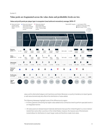value, and to what extent players rent machinery and tools. Moreover, a country’s tendency to import goods
or add value domestically also affects the distribution of value added.
The following takeaways highlight some of the differences by region:
	— In China, general contracting has higher value added since contractors tend to perform specialist work in
an integrated manner.
	— UK value pools are skewed toward materials distribution because the United Kingdom is a more indirect
market than some other countries. In the United States, however, the massive size of the domestic
market allows for distributors to reach larger scale and therefore create more value.
Exhibit 11
Note: CAGR view of players and market based on European view due to data availability
1
Calculated by applying an assessed share of total value of development of output per asset class, allocated on top of total market output, since a limited number of
stand-alone, pure-player developers have been identified.
2
Looking at players processing raw materials but not the actual manufacturing of raw materials (eg, mining). If all steps of producing and refining raw materials were
included, the value pool would be ~2.5x bigger.
3
Adjusted downward to reflect that some things material distributors sell don’t contribute to construction output (eg, clothes, white goods).
4
General builders (buildings and other heavy construction).
5
Specialized trade construction.
6
Defined as Value added per player type.
7
EBIT pools.
8
EBIT margins calculated on revenues, not value pools. We see large variances in EBIT margins in this segment between players—some segments and regions have
considerably higher profitability.
9
Selected players in Germany and Sweden.
Value pools are fragmented across the value chain and profitability levels are low.
Value and profit pools per player type in ecosystem (new build and renovation); average, 2015–17
Revenue
pools, $ bn
~11,000
~35,000
Profit pools,
% of total7
~1,500
Value
pools,⁶ $ bn
Typical
EBIT
margins8
10–30% 10–15% 3–5% 4–6% 4–6% 4–6% 9–13% 2–4% 3–5% 4–5%4–6% 20–30%9
Basic-
materials
manufac-
turing2
Component
manufac-
turing
Machinery
manufac-
turing
Materials
distribution
and
logistics3
Machinery
rental
Providing
software
Design and
engineeringDevelopment1
Construction
and assembly
Supply of materials, components, and machinery
Off-site
construc-
tion
Distribution
and rental
General
contract-
ing4
Specialist
contract-
ing5
Total
Historical
growth
trend
Value pool share
of total market
2017 in line with
2008
Value pool share of
total market 2017
above levels of 2008
(+1 to 2 percentage
points)
Value pool share of
total market 2017
below levels of 2008
(–2 to –1) percentage
points)
Manufacturing of components,
materials, and machinery
0–170 3,200–
3,700
5,200–
5,500
1,800–
2,100
2,000–
2,400
6,800–
7,100
400–600 8,400–
8,800
3,300–
3,800
2,200–
2,500
0–300
0–1% 25–29% 11–15% 3–7% 4–8% 13–17% 1–4% 15–20% 4–9%5–9% 0–1%
500–900 800–
1,200
900–
1,300
100–400 0–100 2,400–
2,800
1,000–
1,500
0–100 900–
1,300
1,500–
1,800
1,200–
1,600
Value pools,
% of total⁶
~11,0000–1% 8–12% 13–17% 5–9% 6–11% 8–12% 1–3% 20–25% 9–13%9–14% 0–1%
Typical EBIT margins: Low margin (<6%)
Medium margin (6 to 15%)
High margin (>15%)
43The next normal in construction
 