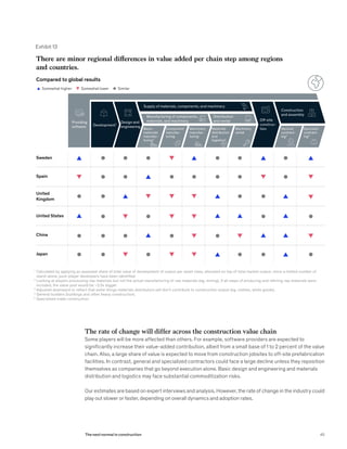 The rate of change will differ across the construction value chain
Some players will be more affected than others. For example, software providers are expected to
significantly increase their value-added contribution, albeit from a small base of 1 to 2 percent of the value
chain. Also, a large share of value is expected to move from construction jobsites to off-site prefabrication
facilities. In contrast, general and specialized contractors could face a large decline unless they reposition
themselves as companies that go beyond execution alone. Basic design and engineering and materials
distribution and logistics may face substantial commoditization risks.
Our estimates are based on expert interviews and analysis. However, the rate of change in the industry could
play out slower or faster, depending on overall dynamics and adoption rates.
Exhibit 13
There are minor regional differences in value added per chain step among regions
and countries.
SimilarSomewhat higher Somewhat lower
Source: CapitalIQ; Euroconstruct; FMI; McKinsey analysis
Compared to global results
Sweden
Spain
United
Kingdom
United States
China
Japan
Basic-
materials
manufac-
turing2
Component
manufac-
turing
Machinery
manufac-
turing
Materials
distribution
and
logistics3
Machinery
rental
Providing
software
Design and
engineeringDevelopment1
Construction
and assembly
Supply of materials, components, and machinery
Off-site
construc-
tion
Distribution
and rental
General
contract-
ing4
Specialist
contract-
ing5
Manufacturing of components,
materials, and machinery
1
Calculated by applying an assessed share of total value of development of output per asset class, allocated on top of total market output, since a limited number of
stand-alone, pure-player developers have been identified.
2
Looking at players processing raw materials but not the actual manufacturing of raw materials (eg, mining). If all steps of producing and refining raw materials were
included, the value pool would be ~2.5x bigger.
3
Adjusted downward to reflect that some things materials distributors sell don’t contribute to construction output (eg, clothes, white goods).
4
General builders (buildings and other heavy construction).
5
Specialized trade construction.
45The next normal in construction
 
