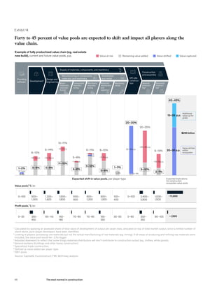 Exhibit 14
Forty to 45 percent of value pools are expected to shift and impact all players along the
value chain.
Example of fully productized value chain (eg, real estate
new build), current and future value pools, p.p.
Source: CapitalIQ; Euroconstruct; FMI; McKinsey analysis
40–45%
Expected shift in value pools, per player type
1–2%
8–12%
9–14%
13–17%
5–9%
6–11% 8–12%
1–3%
20–30%
20–25%
Remaining value added Value shifted Value capturedValue at risk
9–13%
Basic-
materials
manufac-
turing2
Component
manufac-
turing
Machinery
manufac-
turing
Materials
distribution
and
logistics3
Machinery
rental
Providing
software
Design and
engineeringDevelopment1
Construction
and assembly
Supply of materials, components, and machinery
Off-site
construc-
tion
Distribution
and rental
General
contract-
ing4
Specialist
contract-
ing5
Manufacturing of components,
materials, and machinery
1
Calculated by applying an assessed share of total value of development of output per asset class, allocated on top of total market output, since a limited number of
stand-alone, pure-player developers have been identified.
2
Looking at players processing raw materials but not the actual manufacturing of raw materials (eg, mining). If all steps of producing and refining raw materials were
included, the value pool would be ~2.5x bigger.
3
Adjusted downward to reflect that some things materials distributors sell don’t contribute to construction output (eg, clothes, white goods).
4
General builders (buildings and other heavy construction).
5
Specialized trade construction.
6
Defined as value added per player type.
7
EBIT pools.
0–1 p.p.
0–1%
–5(–2) p.p.
5–9%
–8(–3) p.p.
5–9%
–2(–1) p.p.
11–15%
–1–0 p.p.
4–8%
–1–0 p.p.
5–12%
–1–0 p.p.
–5–0 p.p.
5–9%
1–3%
20–30 p.p.
0–1%
–20(–10) p.p.
5–10%
–10(–5) p.p.
2–7%
15–20 p.p.
20–30 p.p.
Expected implications
for construction
ecosystem value pools
Additional
value up for
grabs
Value shifted
within
ecosystem
~11,000
$265 billion
Profit pools,7
$, bn
Value pools,⁶ $, bn
0–30 350–
450
150–
180
70–90 70–90 150–
250
30–50 250–
350
80–10090–110 0–60
500–
900
800–
1,200
900–
1,300
100–
400
0–100 2,400–
2,800
1,000–
1,500
0–100 900–
1,300
1,500–
1,800
1,200–
1,600
~1,500
46 The next normal in construction
 