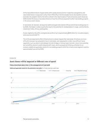 Shifts have different levels of applicability within asset classes and their respective subsegments, and
value redistribution is expected to affect them differently in the foreseeable future. Our baseline scenario
estimates the adoption rate for the shifts outlined in this report at about 11 percent across asset classes by
2035. Exhibit 16 shows an illustrative timeline of how the shifts are expected to affect new building projects
in the various asset classes.
In real estate, for example, we expect an additional applicable volume of 15 percent of new building projects
by 2035. This higher number is partly the result of the potential for standardization in single- and multifamily
residential, hotels, offices, and hospitals.
Across segments, the shifts could generate profits of up to approximately $265 billion for innovative players
and customers (Exhibit 17).
The shifts are expected to affect infrastructure to a lesser degree than real estate. Structures are more
difficult to transport as subsystems than in real estate, and repeatability is often more difficult. Some
segments—such as airports and railways, but also bridges or tubing rings in tunnels—show more potential,
but overall this volume is small compared with roads, which are expected to be less affected. In our
scenario, additional applicable volume for new building projects within the infrastructure segment could be
approximately 7 percent by 2035.
Exhibit 16
Asset classes will be impacted at different rates of speed.
Fully productized value chain in the subsegments of new build
Additional applicable volume for the potential in new build, % of total output per asset class
25
30
20
15
10
5
0
Present (2020) 2035 2060
Real estate Infrastructure Industrial Weighted average
~5%
~7%
~15%
~11%
53The next normal in construction
 