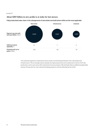 Exhibit 17
About $265 billion in new profits is at stake for fast movers.
Fully productized value chain in the subsegments of real-estate new build where shifts are the most applicable
Segment size new build
(estimate 2035), $ billion
15 7 5Additional volume
applicable, %
Potential profit up for
grabs, $ billion
~215 ~40 ~10
Real estate Infrastructure Industrial
~6,500 2,500 ~1,000
The industrial segment is expected to have a lower incremental penetration than real estate and
infrastructure. The oil and gas sector already has high productivity and is advanced in terms of off-site
production, and so are some other industrial structure projects. We estimate that an additional applicable
volume of 5 percent for new industrial building projects could be affected by the shifts.
54 The next normal in construction
 