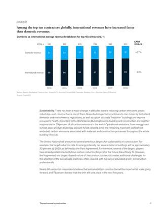 Exhibit 21
Among the top ten contractors globally, international revenues have increased faster
than domestic revenues.
Domestic vs international average revenue breakdown for top 10 contractors,1
%
Domestic revenue
International revenue
100% =
2015 2016 2017 20182014
100 100 100 100100
2.3%
–0.7%
CAGR
2013–18
1
Balfour Beatty, Boutgeus Construction, Grupo ACS, Hochtief, Royal BAM, Skanska, Strabag, Vinci, Bechtel, Laing O’Rourke.
Source: CapitalIQ
66
34
66
34
68
32 33
67
32
68 69
31
2013
100
Sustainability. There has been a major change in attitudes toward reducing carbon emissions across
industries—and construction is one of them. Green building activity continues to rise, driven by both client
demands and environmental regulations, as well as a push to create ”healthier” buildings and improve
occupants’ health. According to the World Green Building Council, building and construction are together
responsible for 39 percent of all carbon emissions in the world. Operational emissions (from energy used
to heat, cool, and light buildings) account for 28 percent, while the remaining 11 percent comes from
embodied carbon emissions associated with materials and construction processes throughout the whole
building life cycle.
The United Nations has announced several ambitious targets for sustainability in construction. For
example, the target reduction rate for energy intensity per square meter in buildings will be approximately
30 percent by 2030, as defined by the Paris Agreement. Furthermore, several of the largest players
have already established ambitious carbon-reduction targets for the future (Case Study 6). However,
the fragmented and project-based nature of the construction sector creates additional challenges for
the adoption of the sustainable practices, often coupled with the lack of educated green-construction
professionals.
Nearly 90 percent of respondents believe that sustainability in construction will be important at scale going
forward, and 79 percent believe that the shift will take place in the next five years.
61The next normal in construction
 
