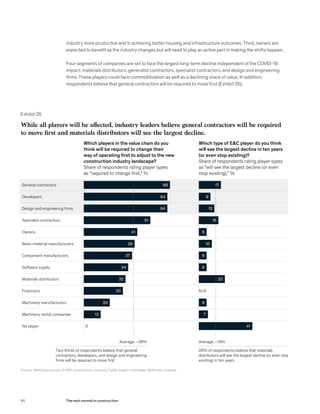industry more productive and in achieving better housing and infrastructure outcomes. Third, owners are
expected to benefit as the industry changes but will need to play an active part in making the shifts happen.
Four segments of companies are set to face the largest long-term decline independent of the COVID-19
impact: materials distributors, generalist contractors, specialist contractors, and design and engineering
firms. These players could face commoditization as well as a declining share of value. In addition,
respondents believe that general contractors will be required to move first (Exhibit 25).
Exhibit 25
While all players will be affected, industry leaders believe general contractors will be required
to move first and materials distributors will see the largest decline.
Which players in the value chain do you
think will be required to change their
way of operating ﬁrst to adjust to the new
construction industry landscape?
Share of respondents rating player types
as “required to change ﬁrst,” %
Which type of E&C player do you think
will see the largest decline in ten years
(or even stop existing)?
Share of respondents rating player types
as “will see the largest decline (or even
stop existing),” %
General contractors
Developers
Design and engineering ﬁrms
Specialist contractors
Owners
Basic-material manufacturers
Component manufacturers
Software supply
Materials distributors
Financiers
Machinery rental companies
Machinery manufacturers
No player
Average: ~38% Average: ~13%
51
66
64
64
34
39
37
32
13
0
30
20
9
12
6
6
6
6
10
20
7
41
N/A
41
15
Two-thirds of respondents believe that general
contractors, developers, and design and engineering
ﬁrms will be required to move ﬁrst
20% of respondents believe that materials
distributors will see the largest decline (or even stop
existing) in ten years
17
Source: McKinsey survey of 400 construction-industry CxOs; expert interviews; McKinsey analysis
66 The next normal in construction
 