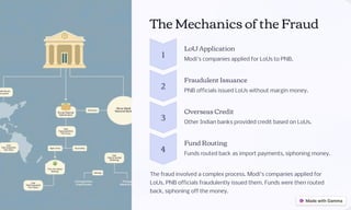 The Mechanics of the Fraud
1
LoU Application
Modi's companies applied for LoUs to PNB.
2
Fraudulent Issuance
PNB officials issued LoUs without margin money.
3
Overseas Credit
Other Indian banks provided credit based on LoUs.
4
Fund Routing
Funds routed back as import payments, siphoning money.
The fraud involved a complex process. Modi's companies applied for
LoUs. PNB officials fraudulently issued them. Funds were then routed
back, siphoning off the money.
 