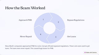 How the Scam Worked
1
2
3
4
Nirav Modi9s companies approached PNB for LoUs. Corrupt officials bypassed regulations. These LoUs were used to get
loans. The loans were never repaid. This caused huge losses for PNB.
Approach PNB Bypass Regulations
Get Loans
Never Repaid
 