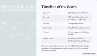 Timeline of the Scam
2011-2017 Scam took place undetected.
Jan 2018 PNB detected unauthorized
LoUs worth ?11,400 crore.
Feb 2018 CBI registered an FIR.
March 2019 Nirav Modi arrested in London.
Feb 2021 UK court approved extradition
to India.
Present Status Awaiting extradition in
London9s Wandsworth Prison.
The scam occurred between 2011 and 2017. PNB detected the fraud in
January 2018. Nirav Modi was arrested in March 2019. He is awaiting
extradition in London.
 