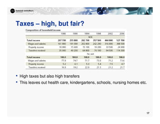 17
Taxes – high, but fair?
• High taxes but also high transfers
• This leaves out health care, kindergartens, schools, nursing homes etc.
 