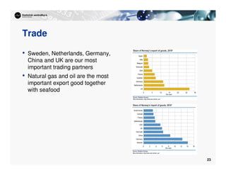 23
Trade
• Sweden, Netherlands, Germany,
China and UK are our most
important trading partners
• Natural gas and oil are the most
important export good together
with seafood
 