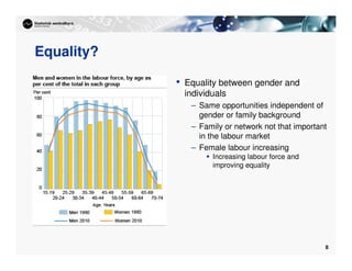 8
Equality?
• Equality between gender and
individuals
– Same opportunities independent of
gender or family background
– Family or network not that important
in the labour market
– Female labour increasing
 Increasing labour force and
improving equality
 