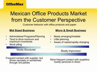 Mexican Office Products Market from the Customer Perspective Mid Sized Business Administered Programs/Planning Tend to drive minimum and maximum inventories Stock piling Mostly Structured Frequent contact with supplier, but driven remotely or sometimes through 3rd parties Micro & Small Business Newly emerging/Instable Little planning Aware of needs/rapidly changing Mostly Improvised More frequent contact with suppliers, mostly personal or direct Customer behavior with office products and paper 